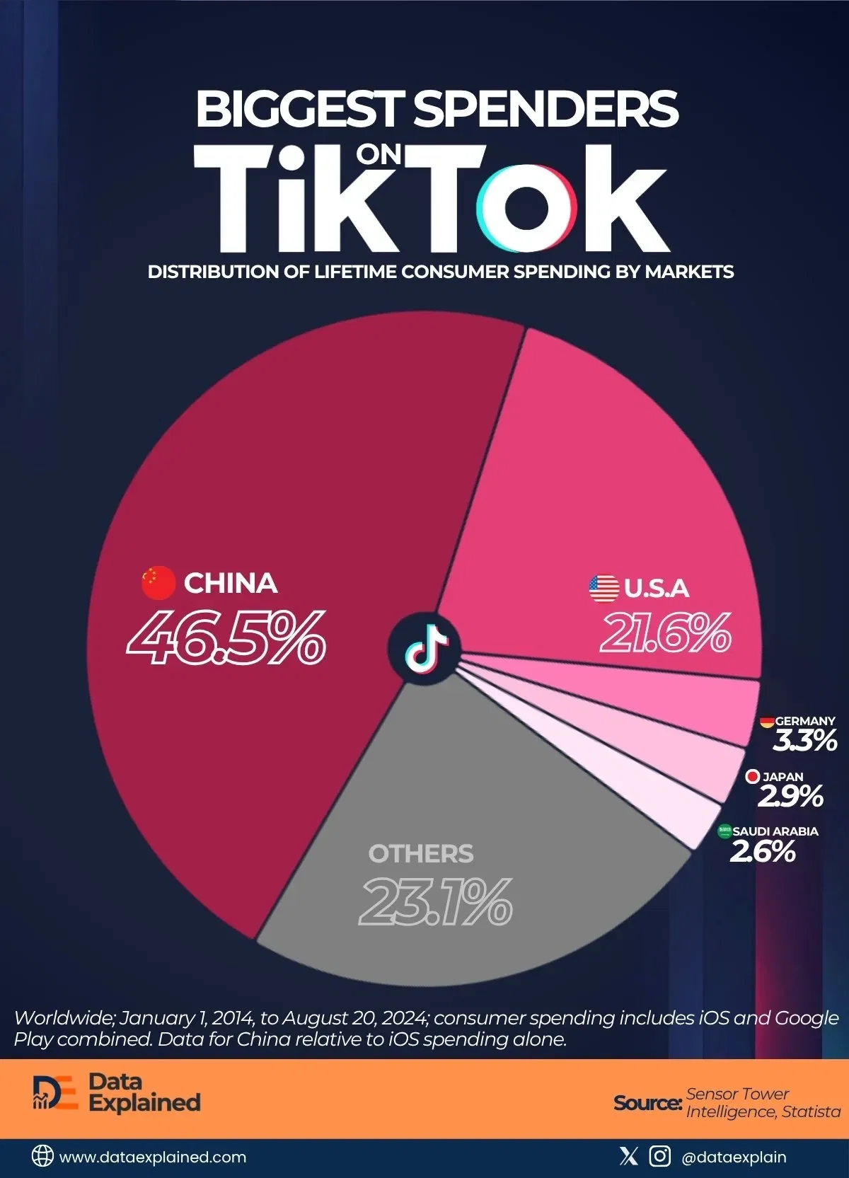 U.S. Accounts for 21.6% of All TikTok Spending Globally