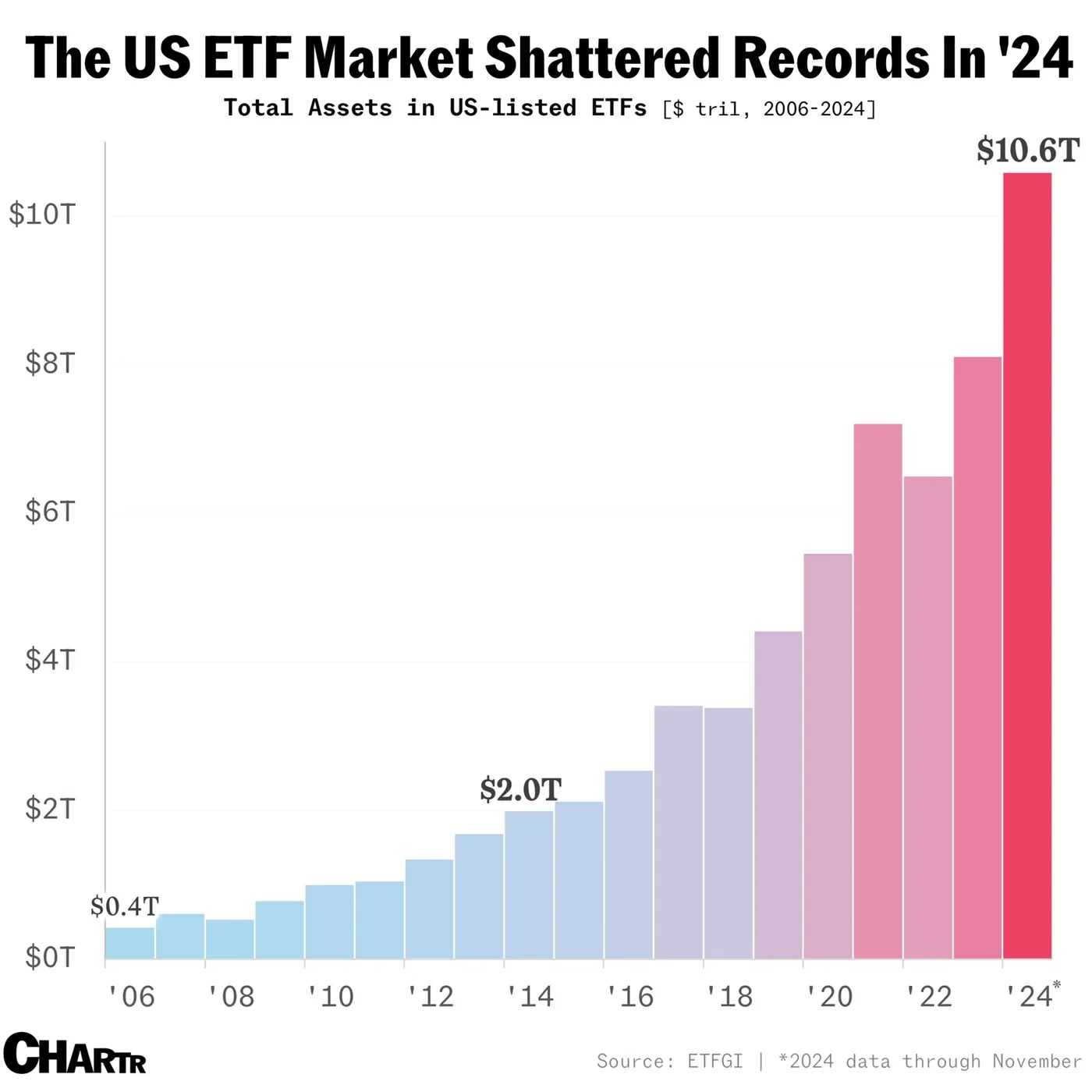 Investors’ love affair with ETFs intensifies