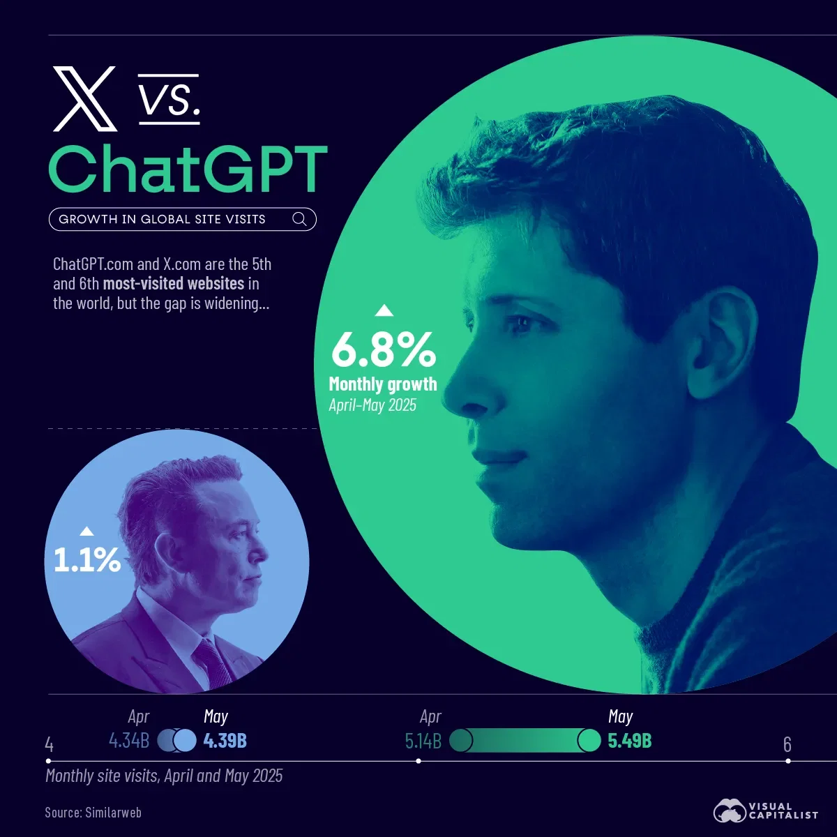 ChatGPT vs X: Site Traffic Growth