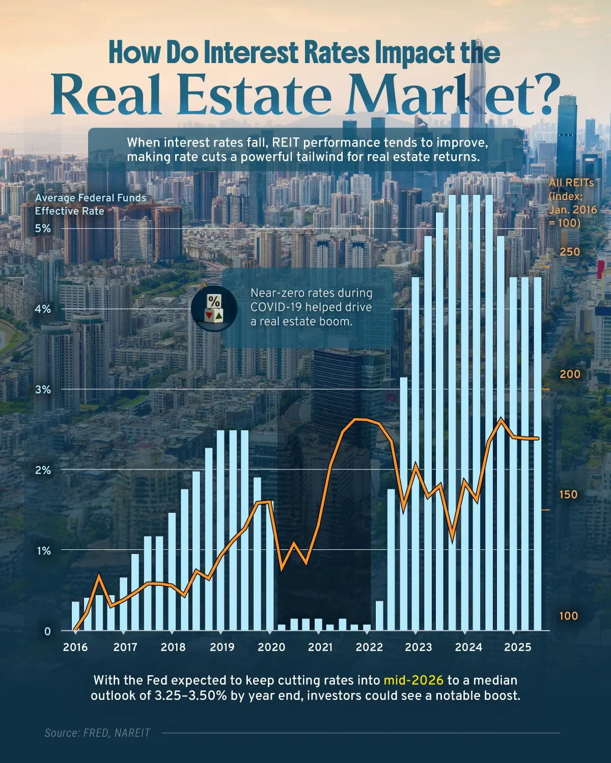 How Do Interest Rates Impact the Real Estate Market?