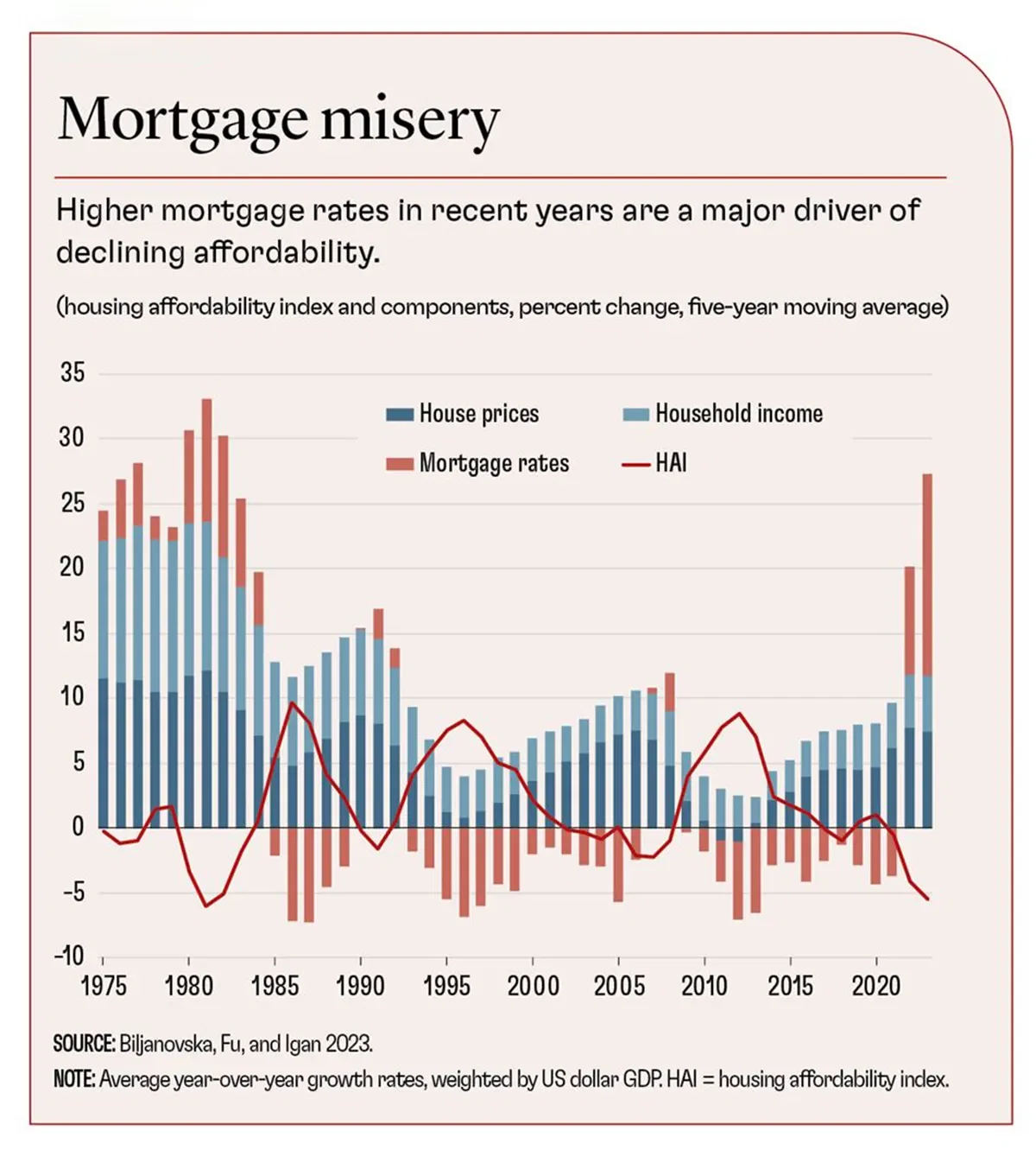 Higher mortgage rates are a major driver of declining affordability