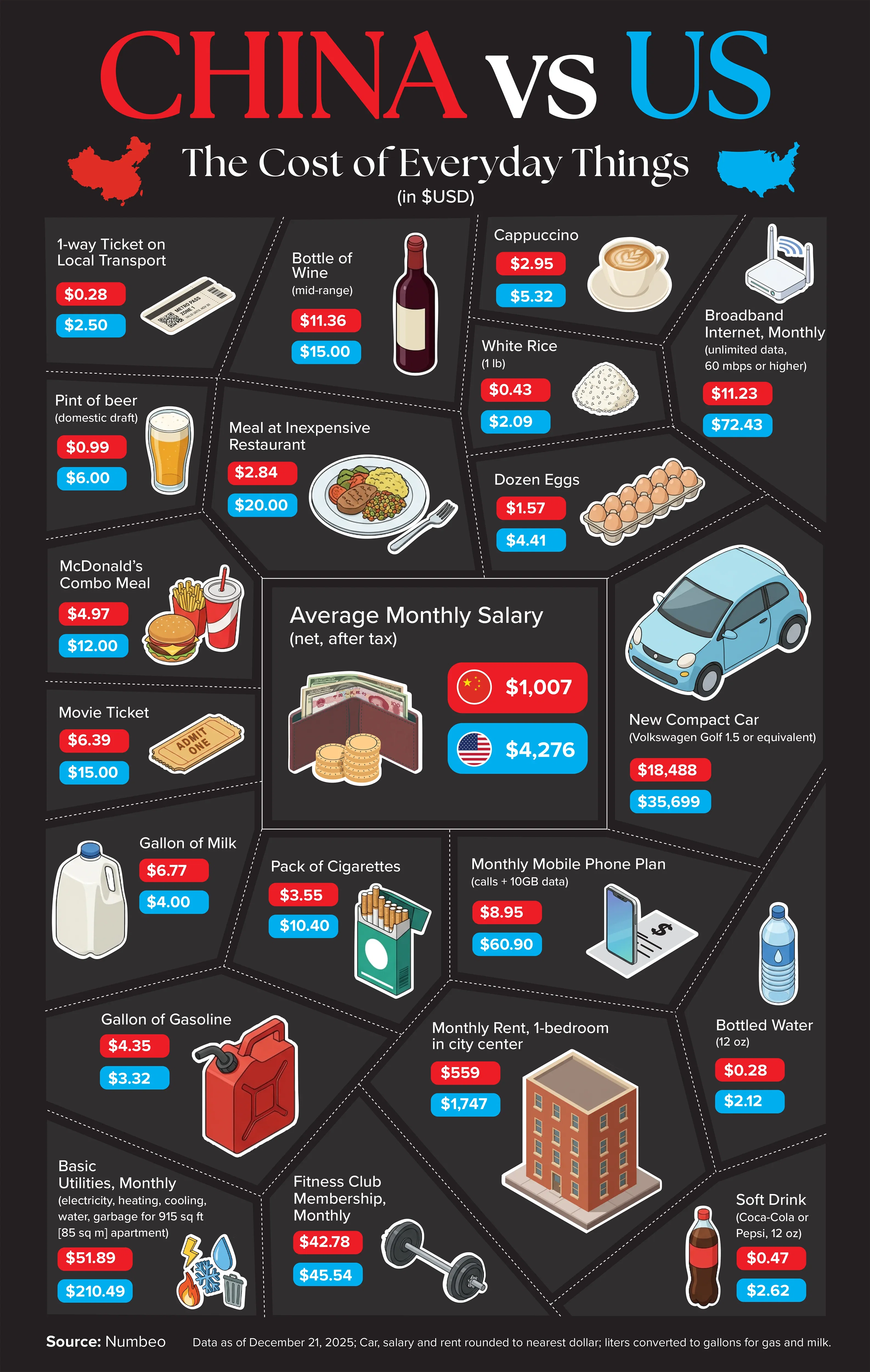 China vs US: The Cost of Everyday Things