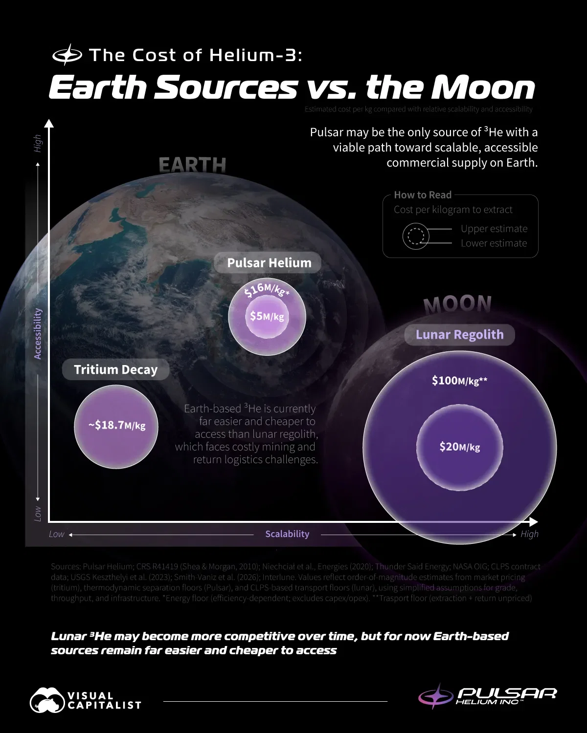 The Cost of Helium-3: Earth Sources vs. the Moon