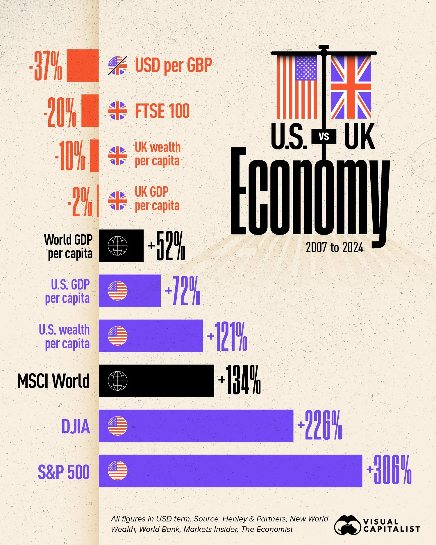 How the U.S. Has Outperformed the UK Since 2008