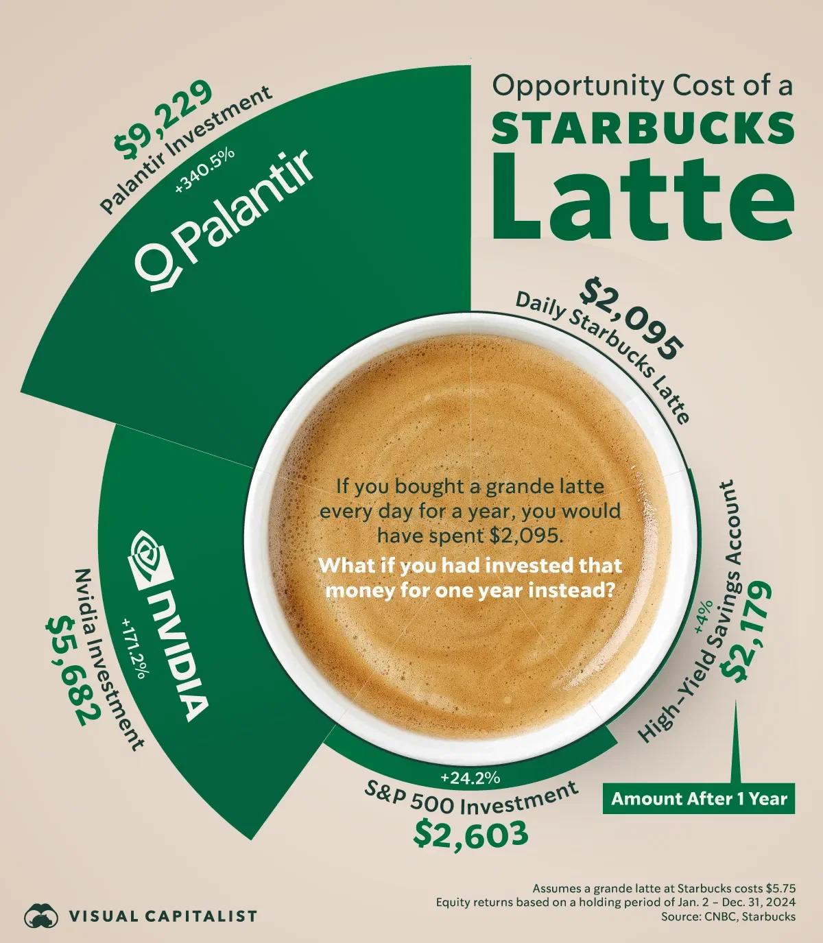 The Opportunity Cost of a Daily Starbucks Latte ☕
