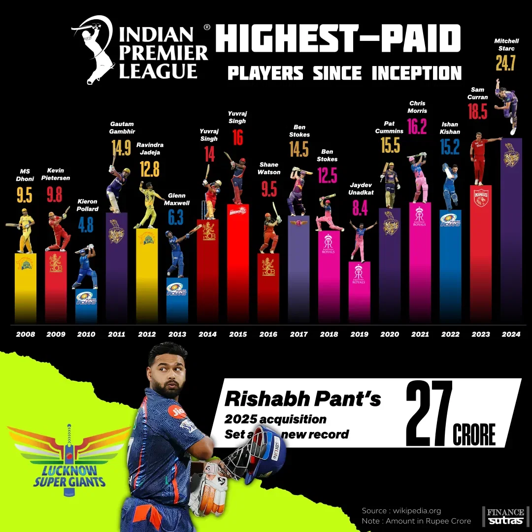 Highest-paid players in the Indian Premier League