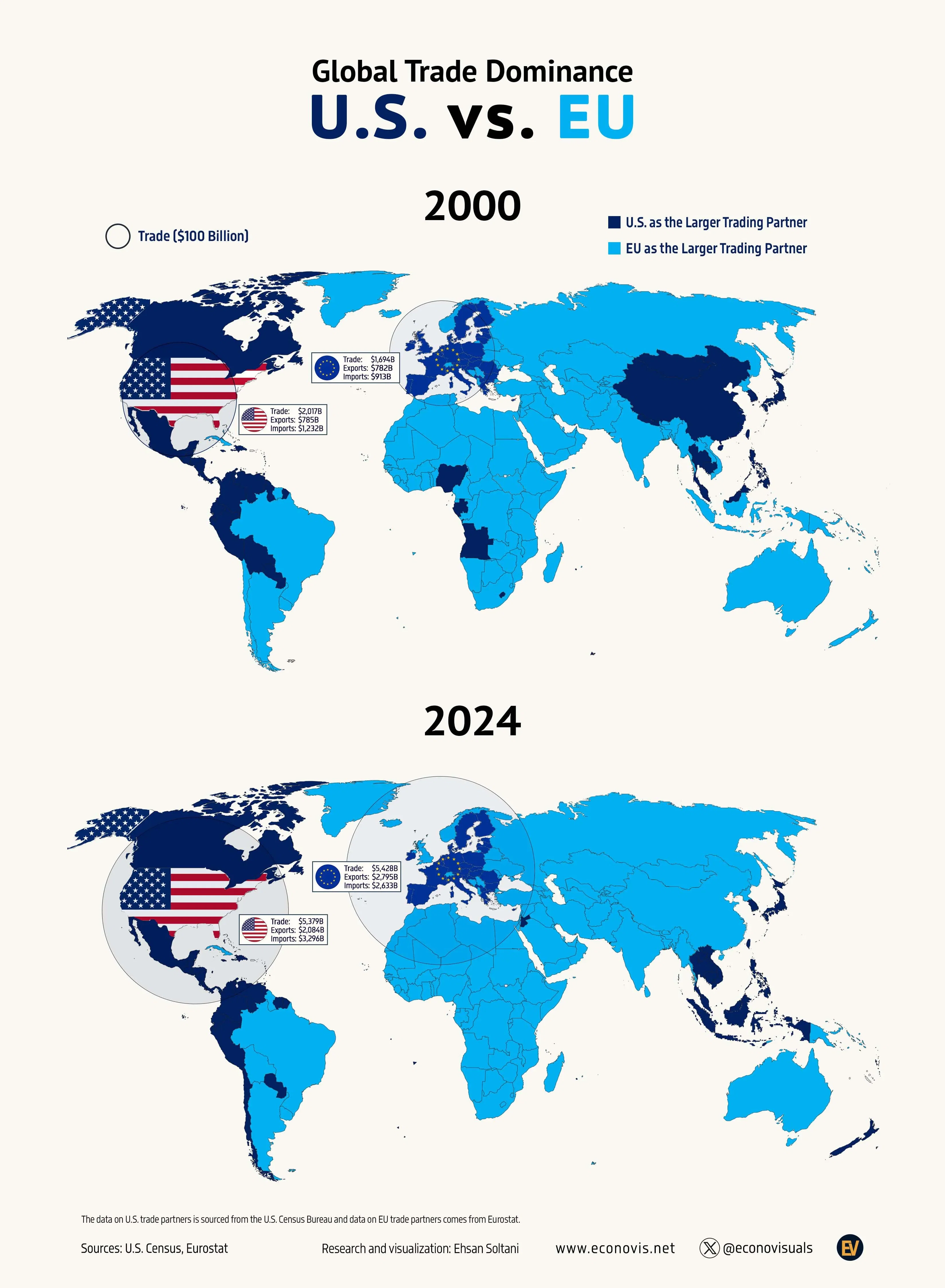 📈 Global Trade Dominance: U.S. vs. EU in 2000 & 2024