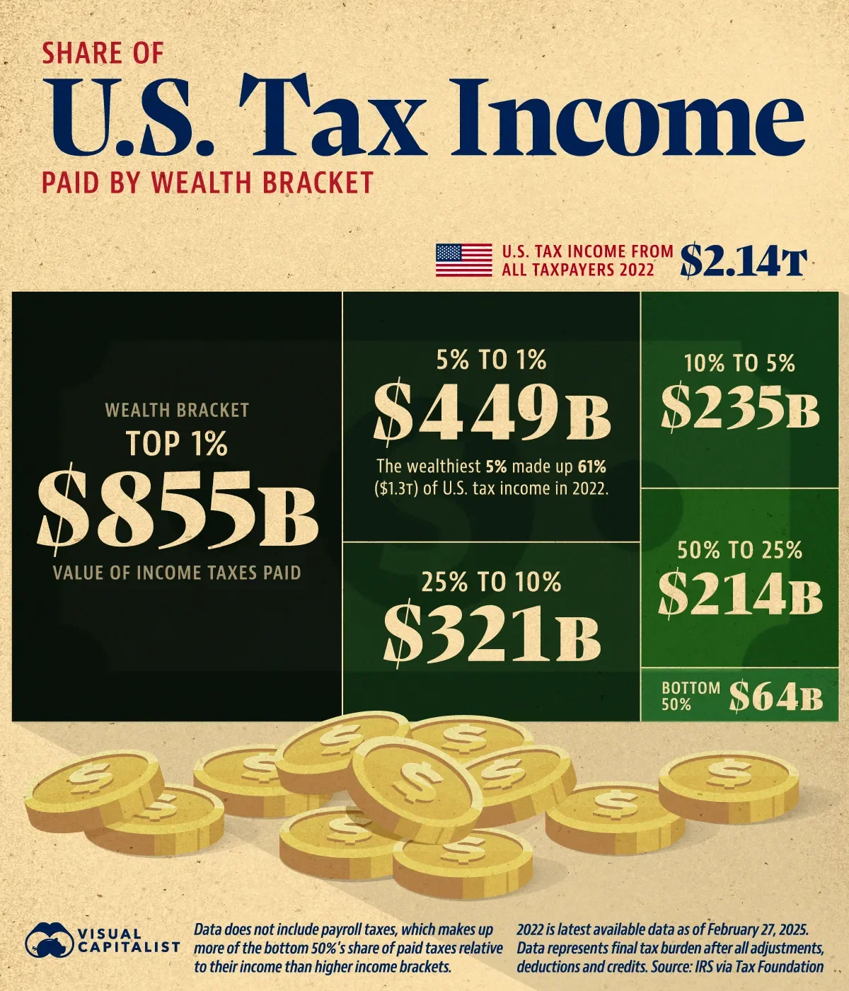 Top 1% Pay 40% of America's Income Taxes 💰