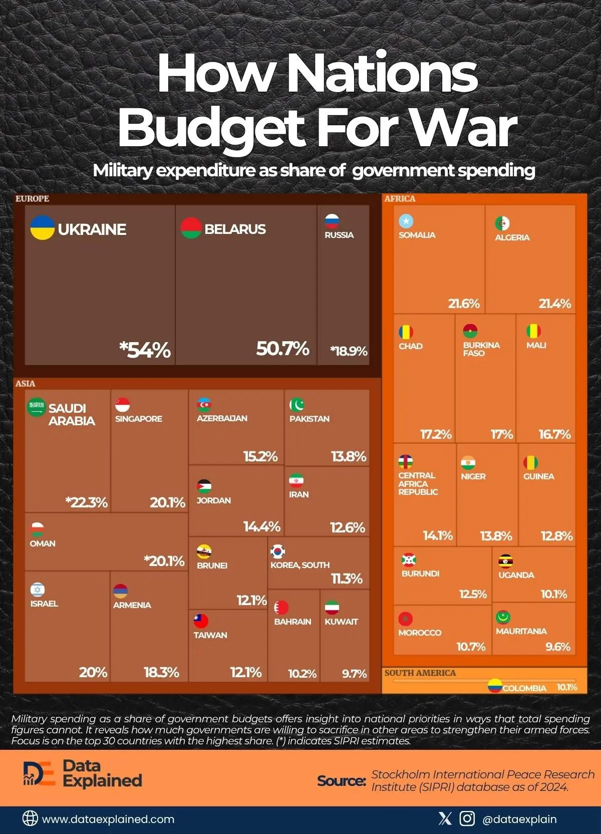 Half of Ukraine’s Budget Goes to Defense as Global Military Spending Rises