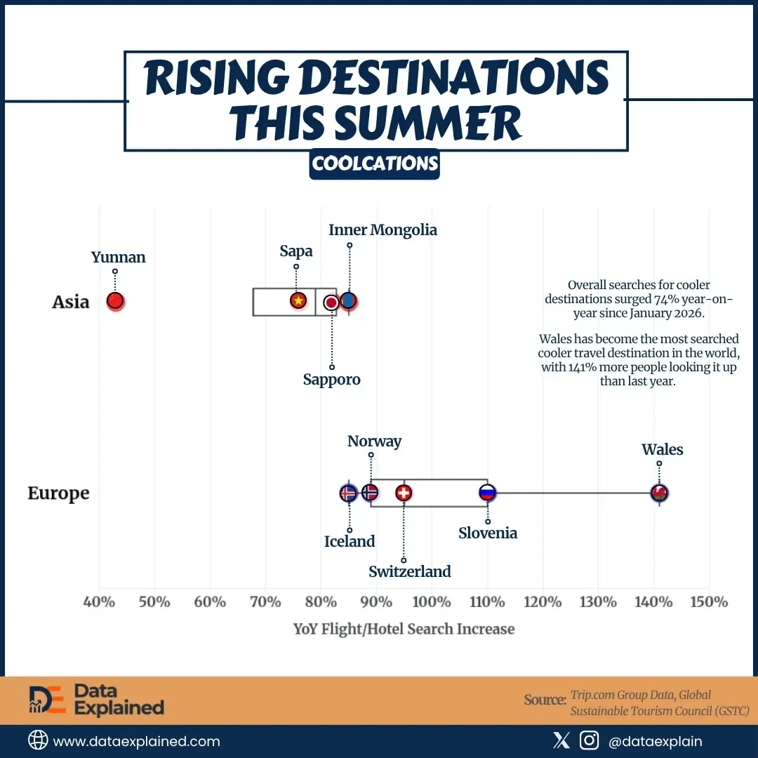 Climate Shifts Global Tourism, Wales Becomes Most Searched Vacation Spot