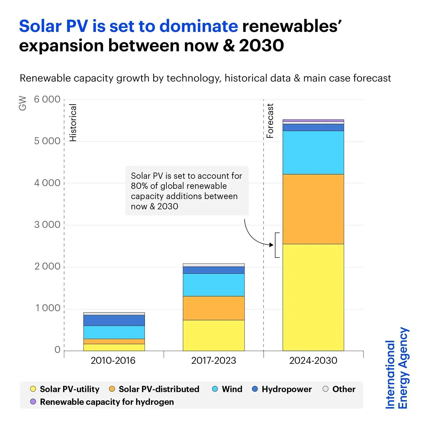 Solar is powering renewables growth worldwide ☀️