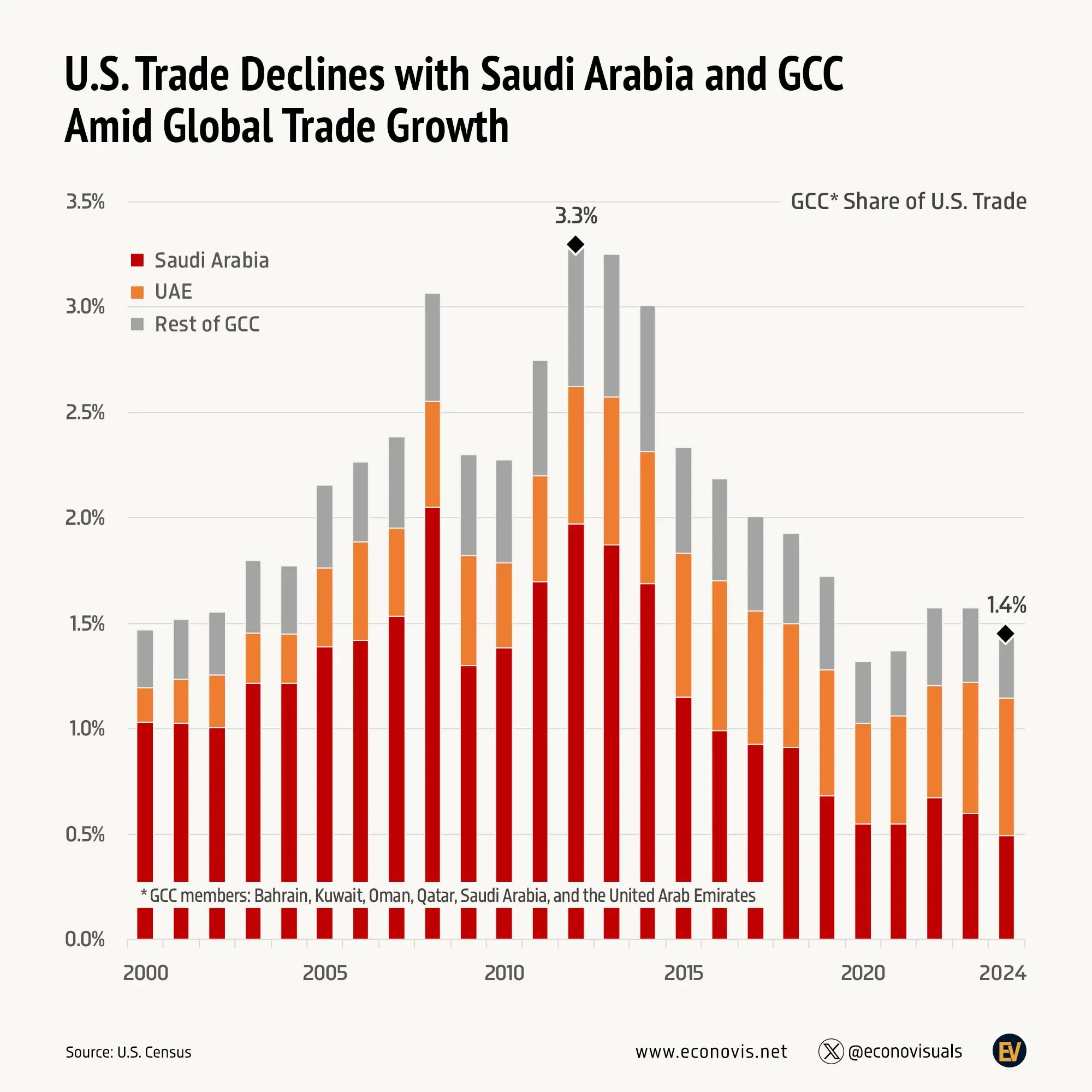 📈 U.S. Trade Declines with Saudi Arabia and GCC Amid Global Trade Growth