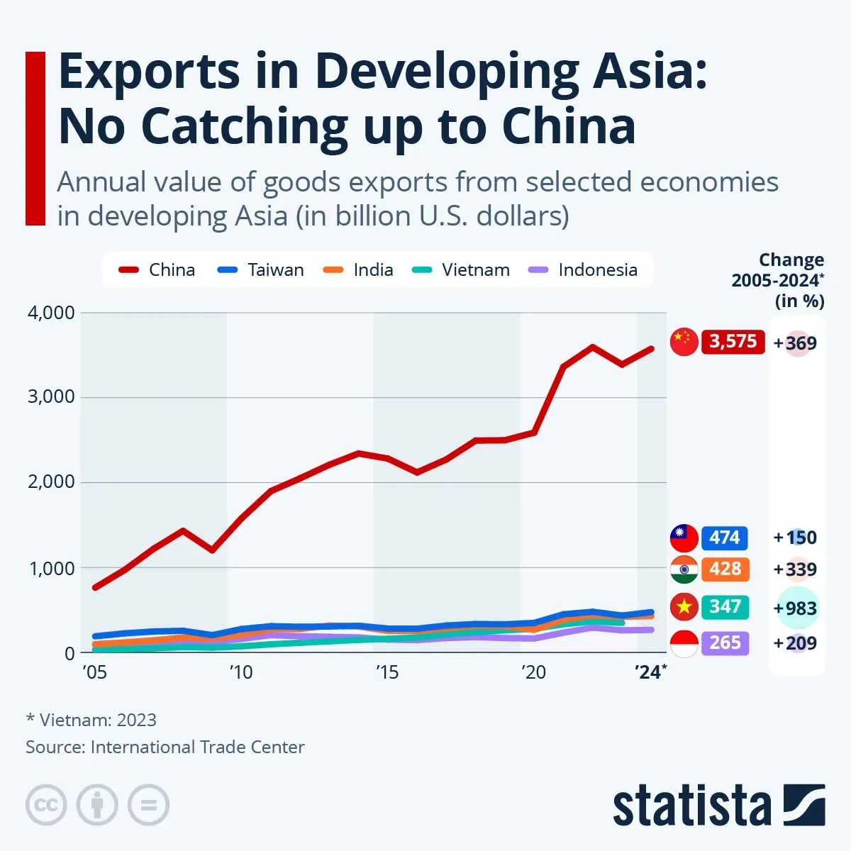 Exports in Developing Asia: No Catching up to China