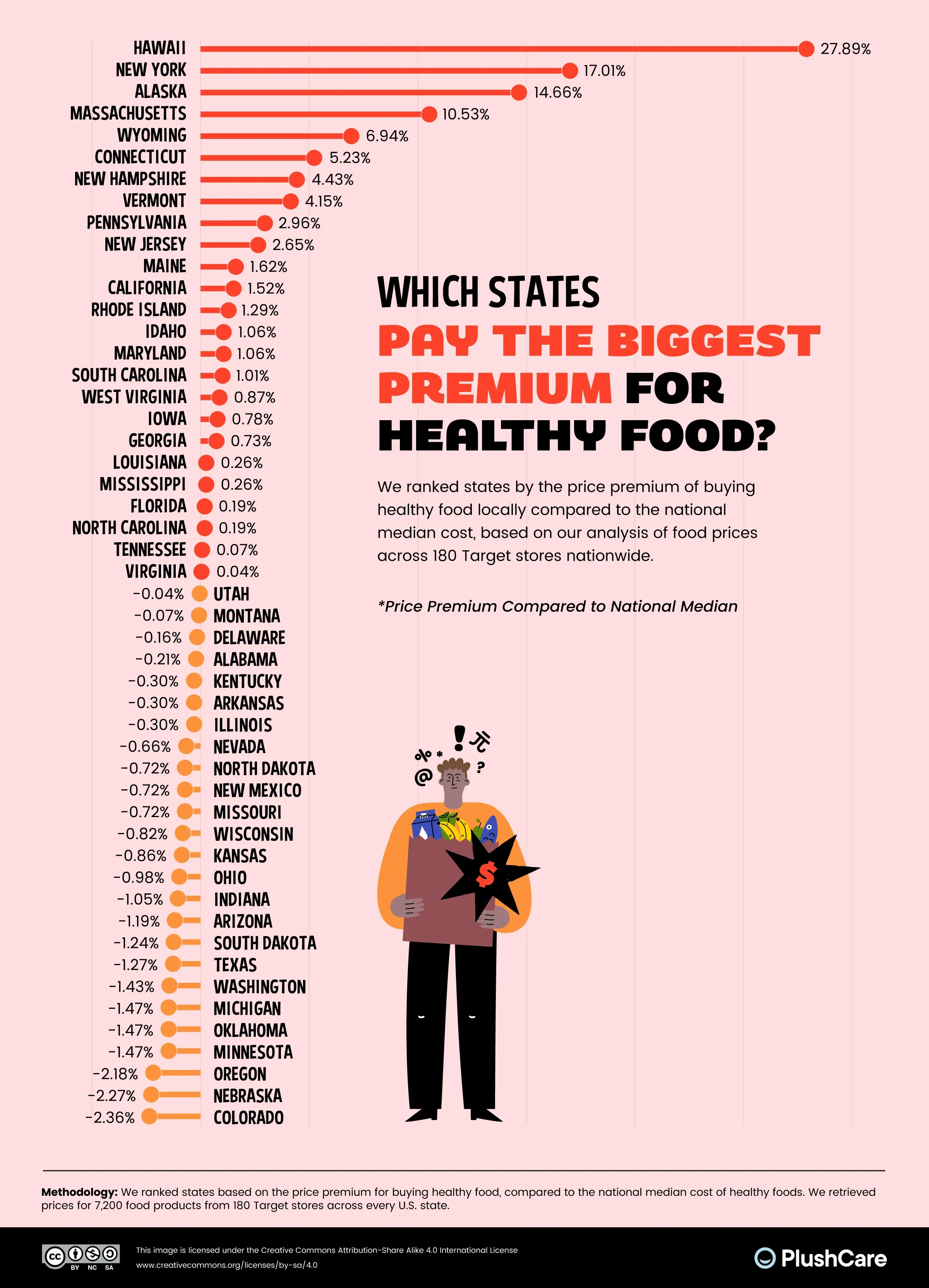 How Much More Expensive is Healthy Food in Every State?