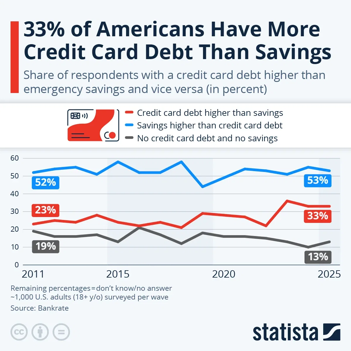 One Third of Americans Have More Credit Card Debt Than Savings