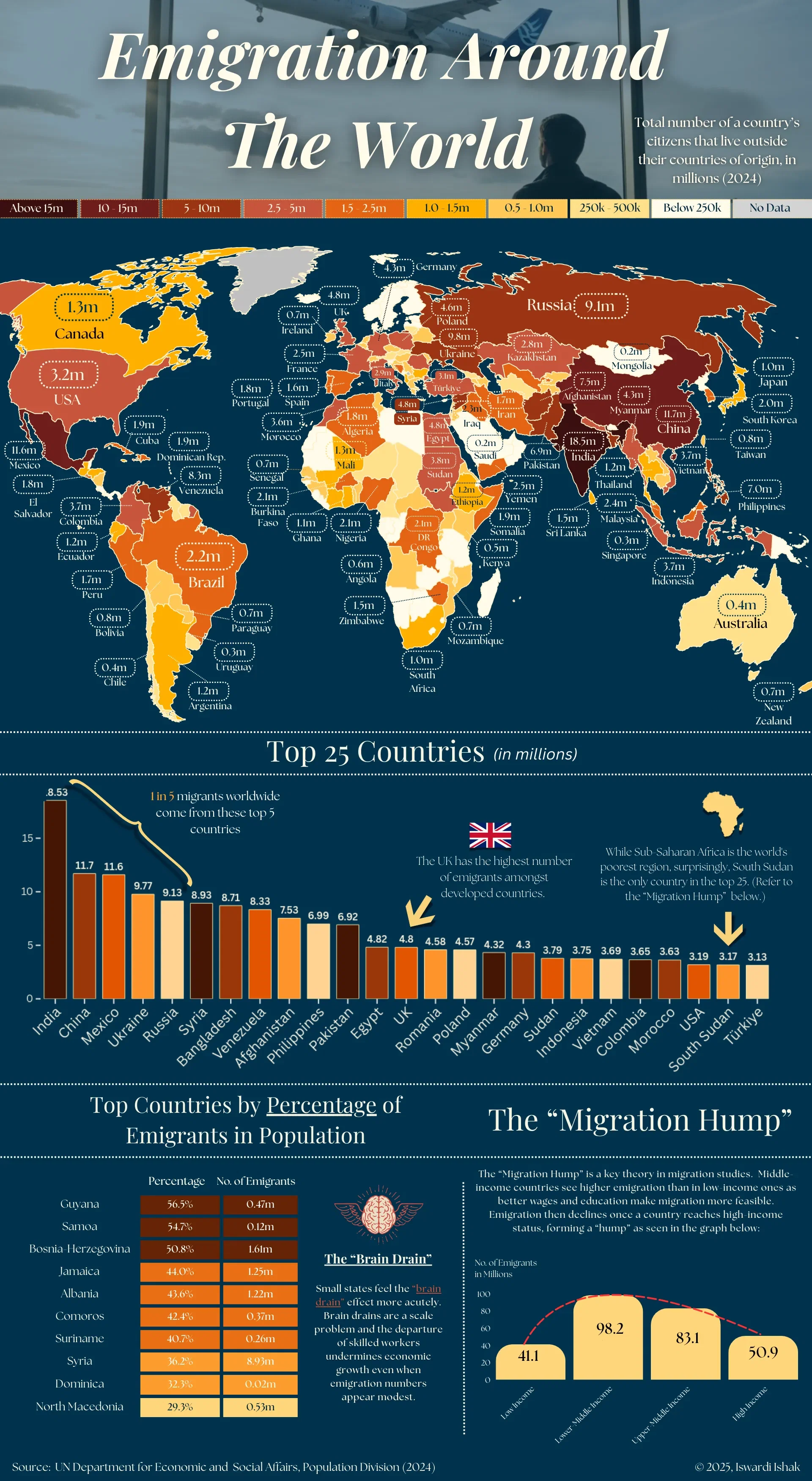Emigration Around The World 