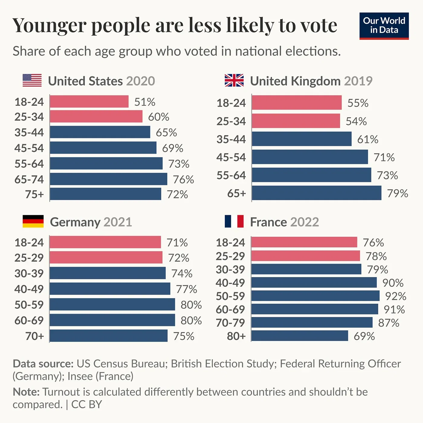 Younger people are less likely to vote than older people
