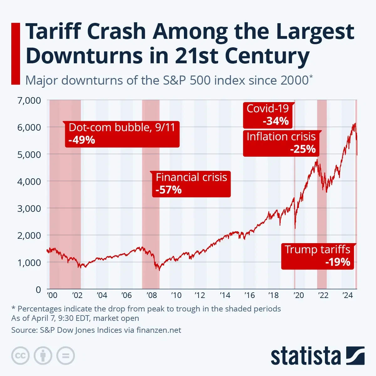 Tariff Crash Among the Largest Downturns in 21st Century