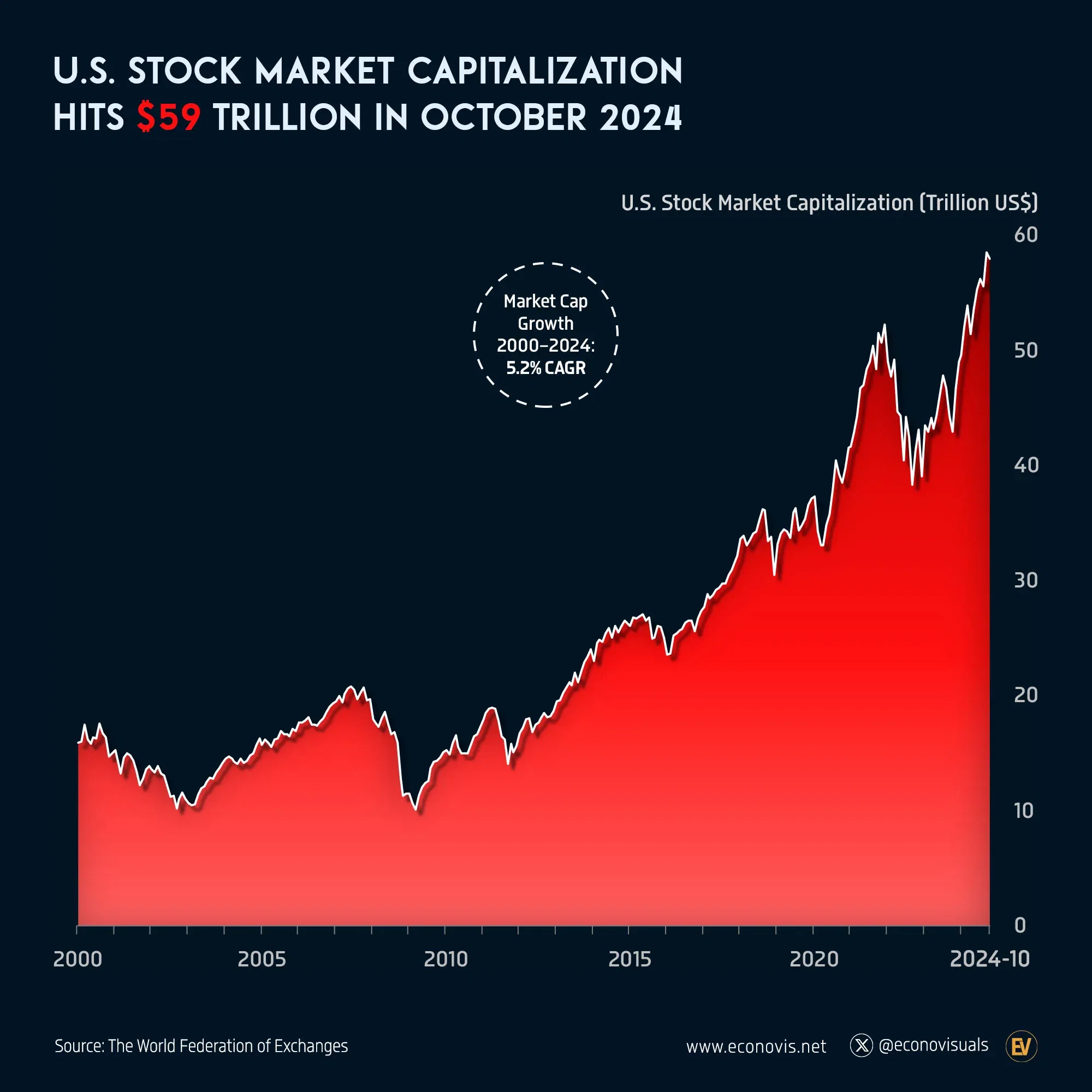 📈 U.S. Stock Market Capitalization Hits $59 Trillion in October 2024