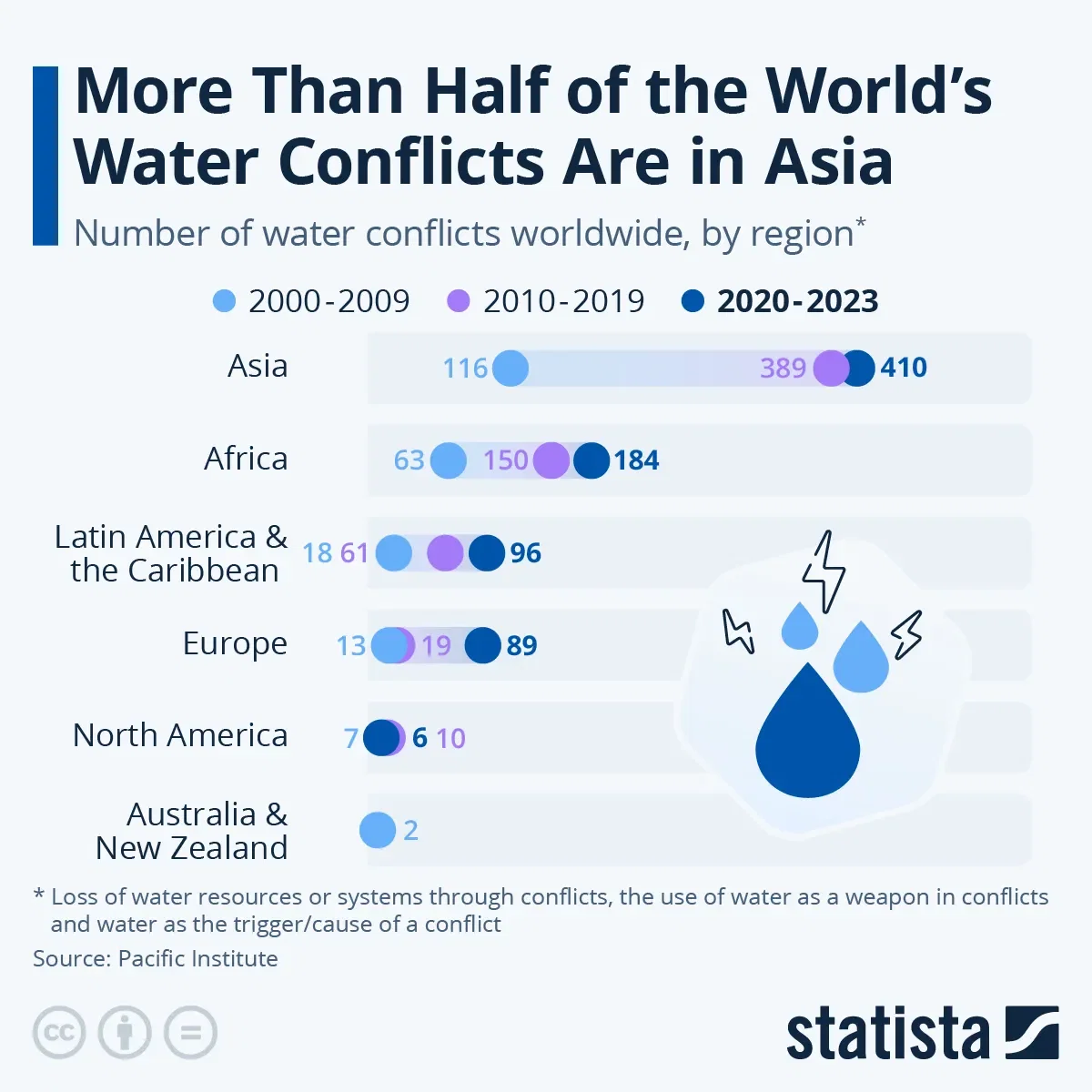 More Than Half of the World’s Water Conflicts Are in Asia