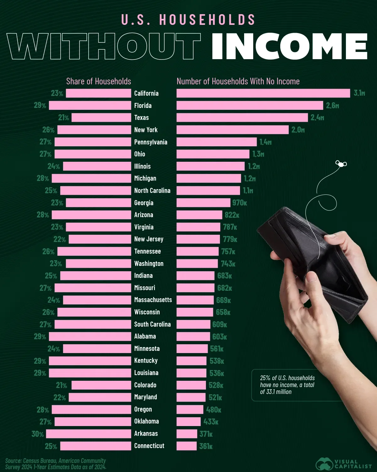 25% of U.S. Households Considered "No Income" 🏠