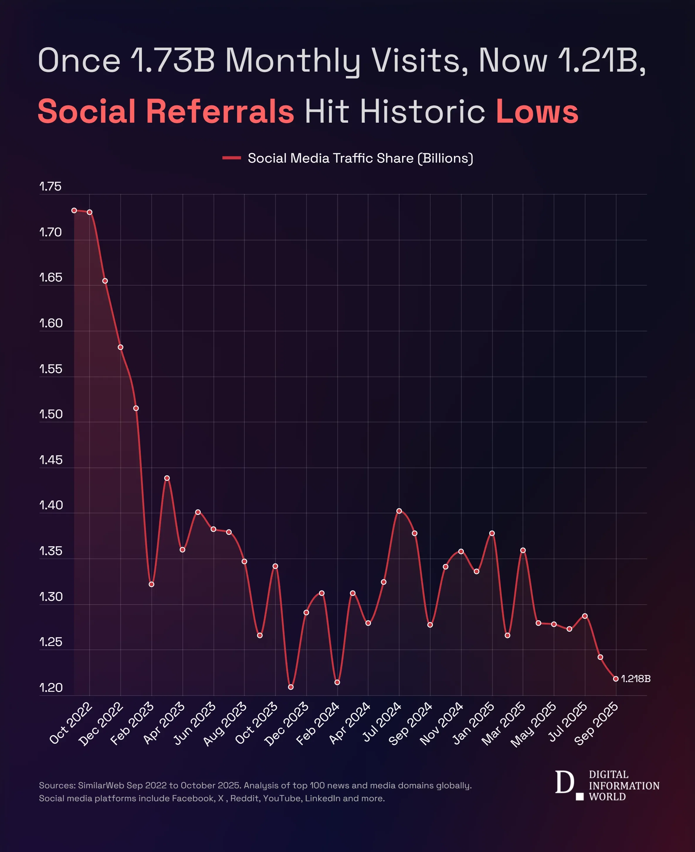Scroll, Don’t Click: The Slow Collapse of News Traffic from Social Media