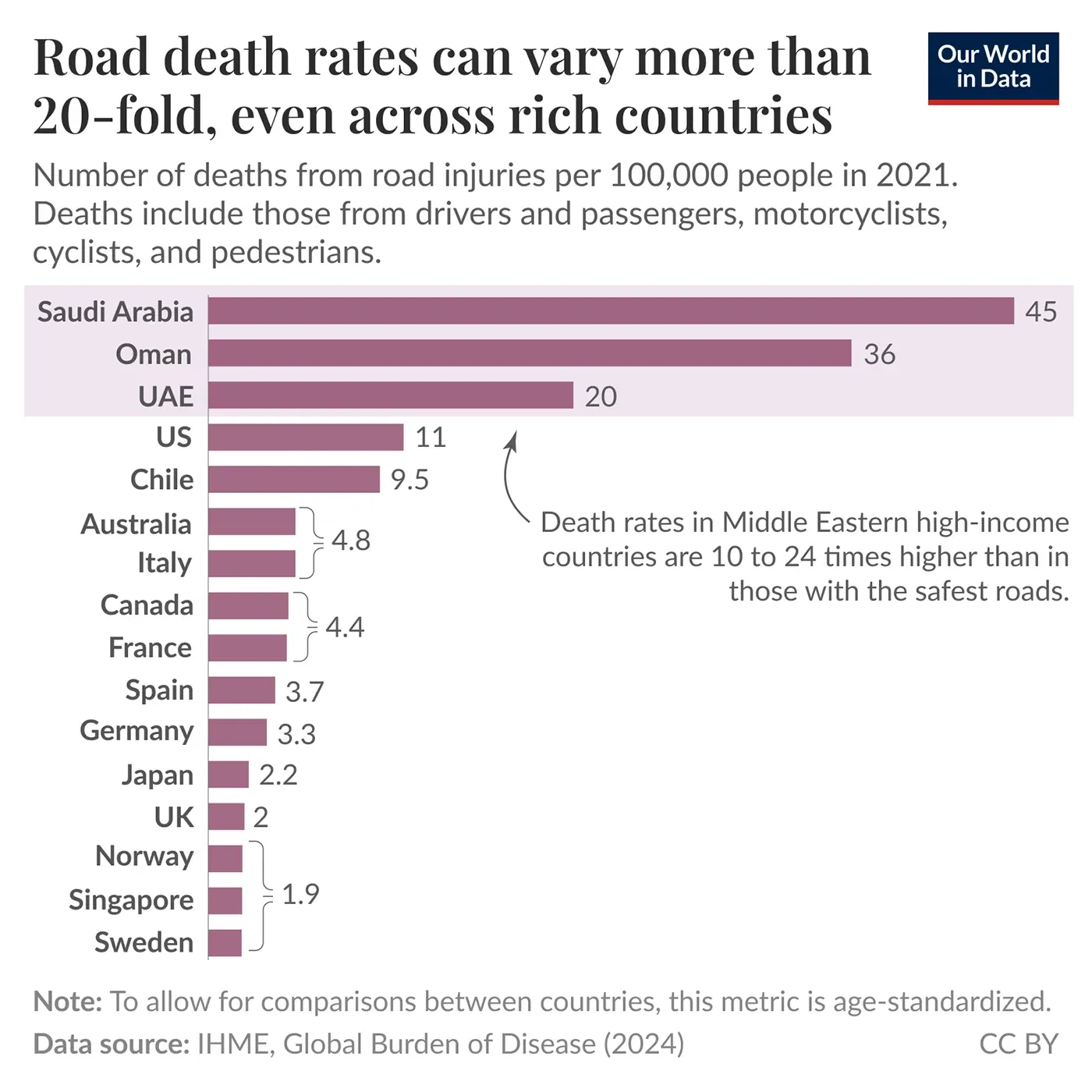 There's a huge difference in death rates from road injuries in high-income countries