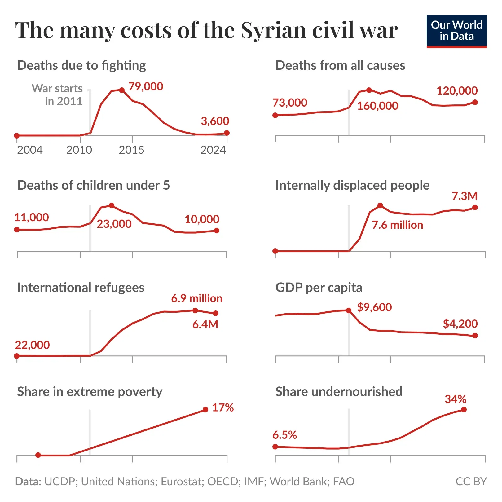 Charted: The Data Behind the Devastating Syrian Civil War