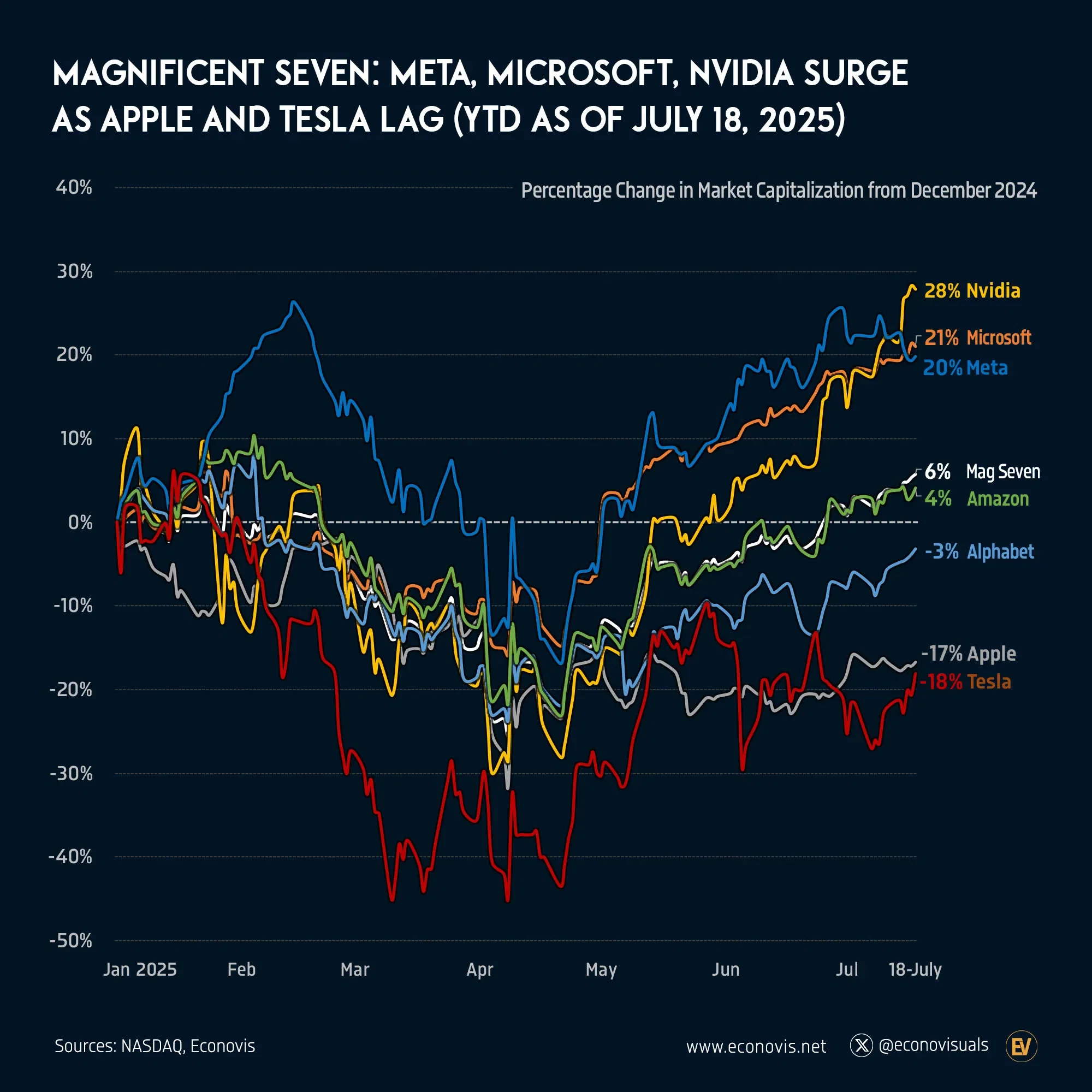 📈 Magnificent Seven: Meta, Microsoft, Nvidia Surge as Apple and Tesla Lag (YTD as of July 18, 2025)