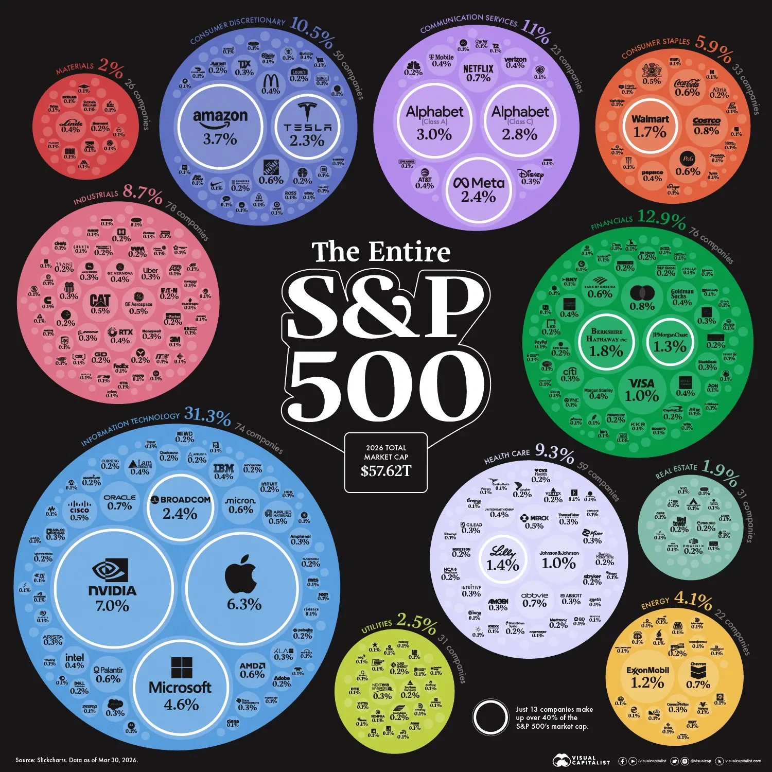 Every S&P 500 Company in One Giant Chart š