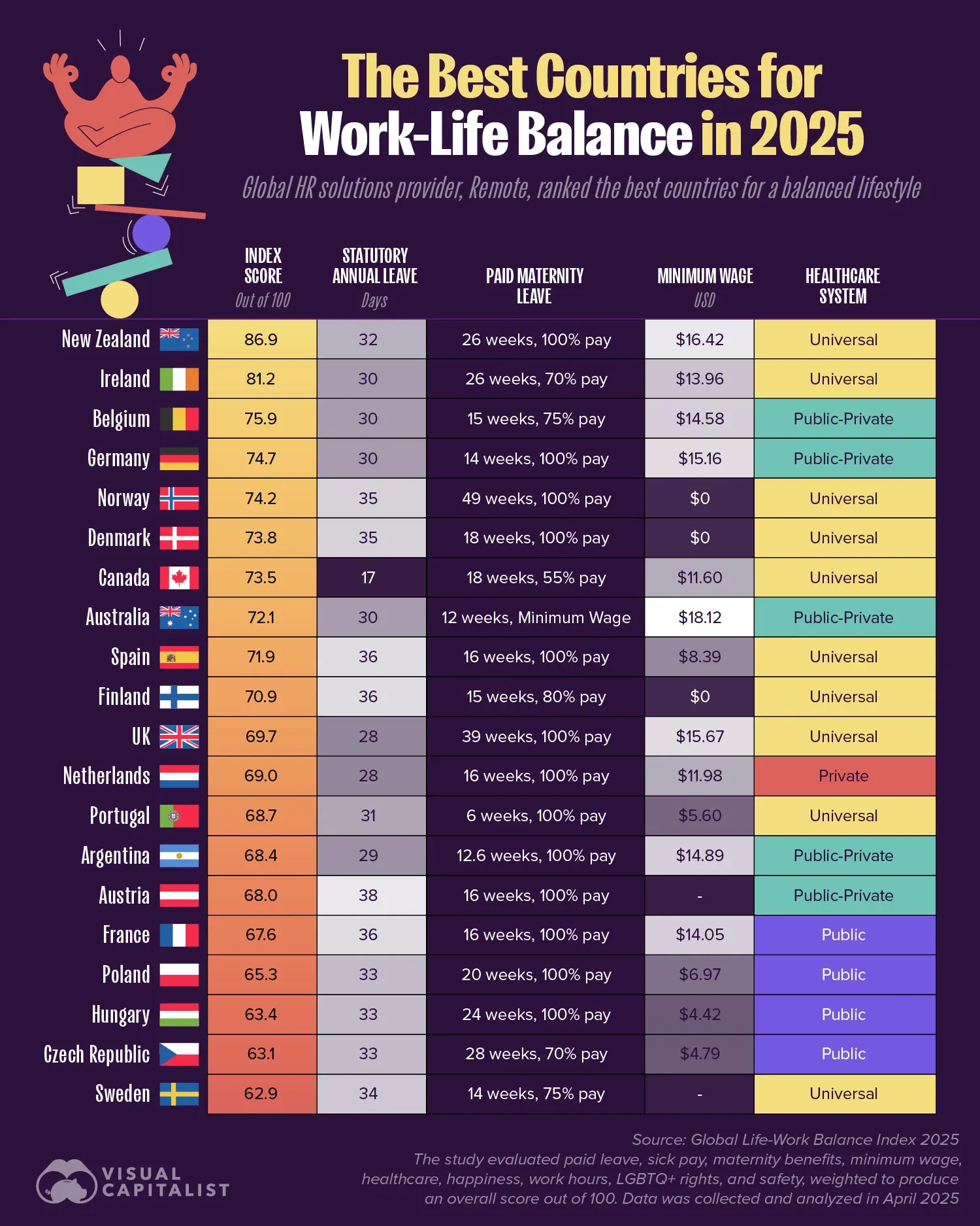 Ranked: The Best Countries for Life-Work Balance in 2025