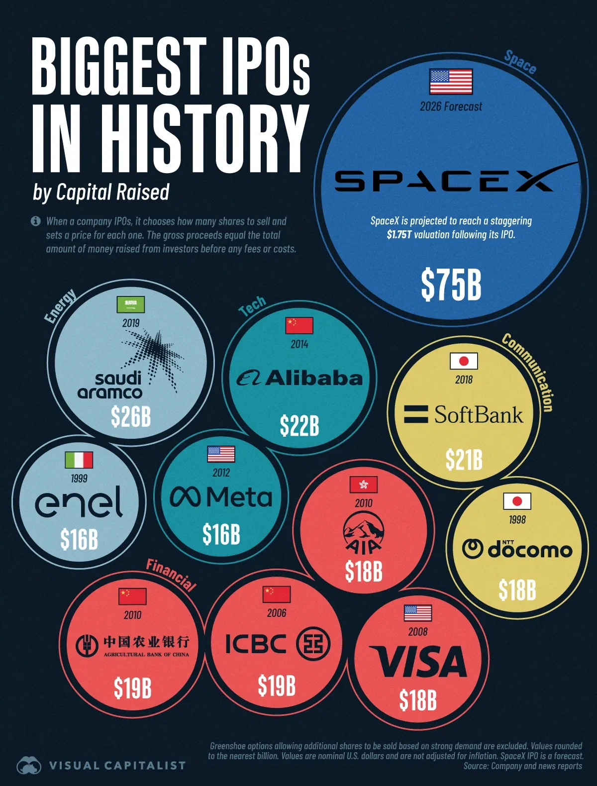 The Biggest IPOs in History—and Where SpaceX Fits In