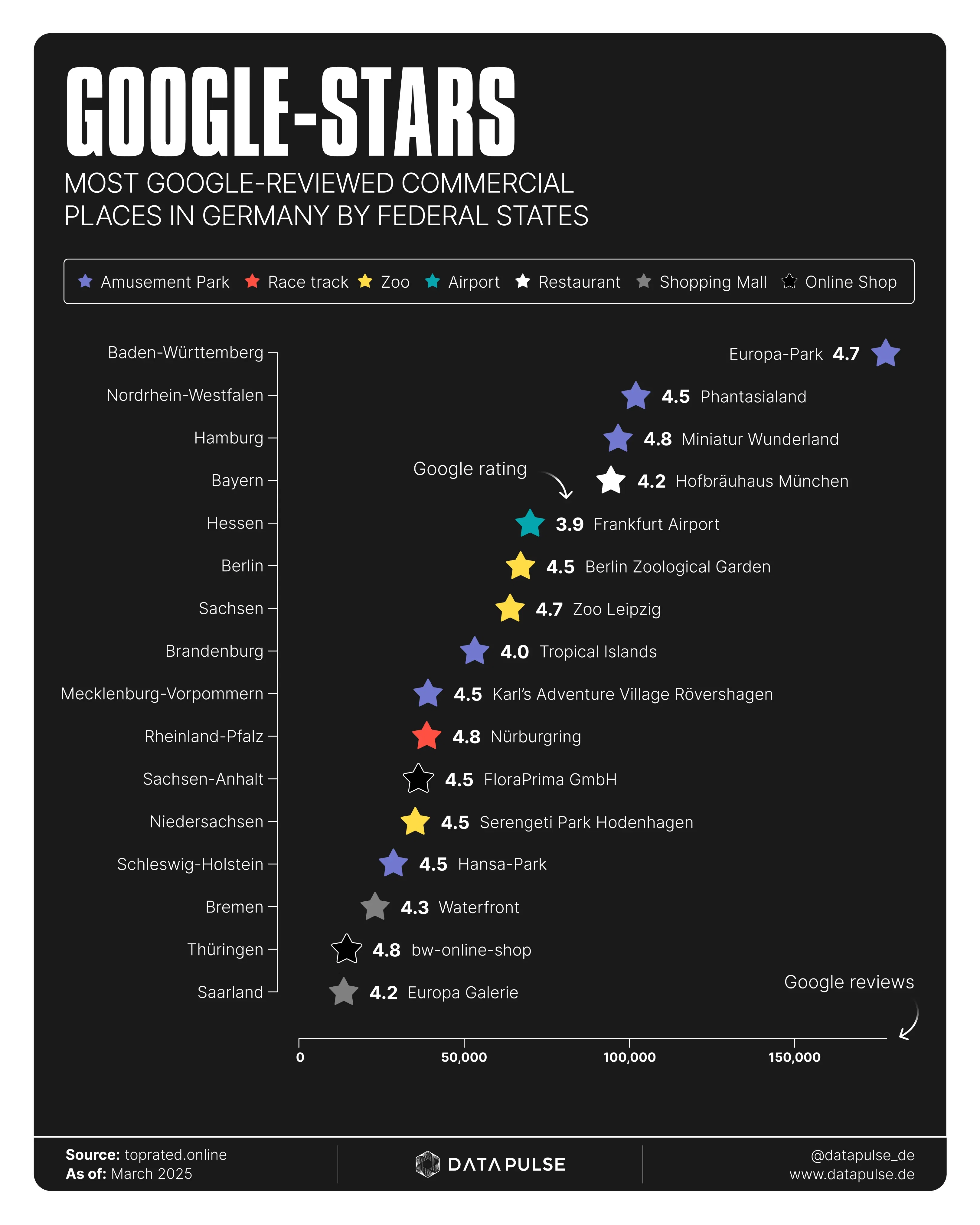 German Theme Parks with the Most Google Reviews