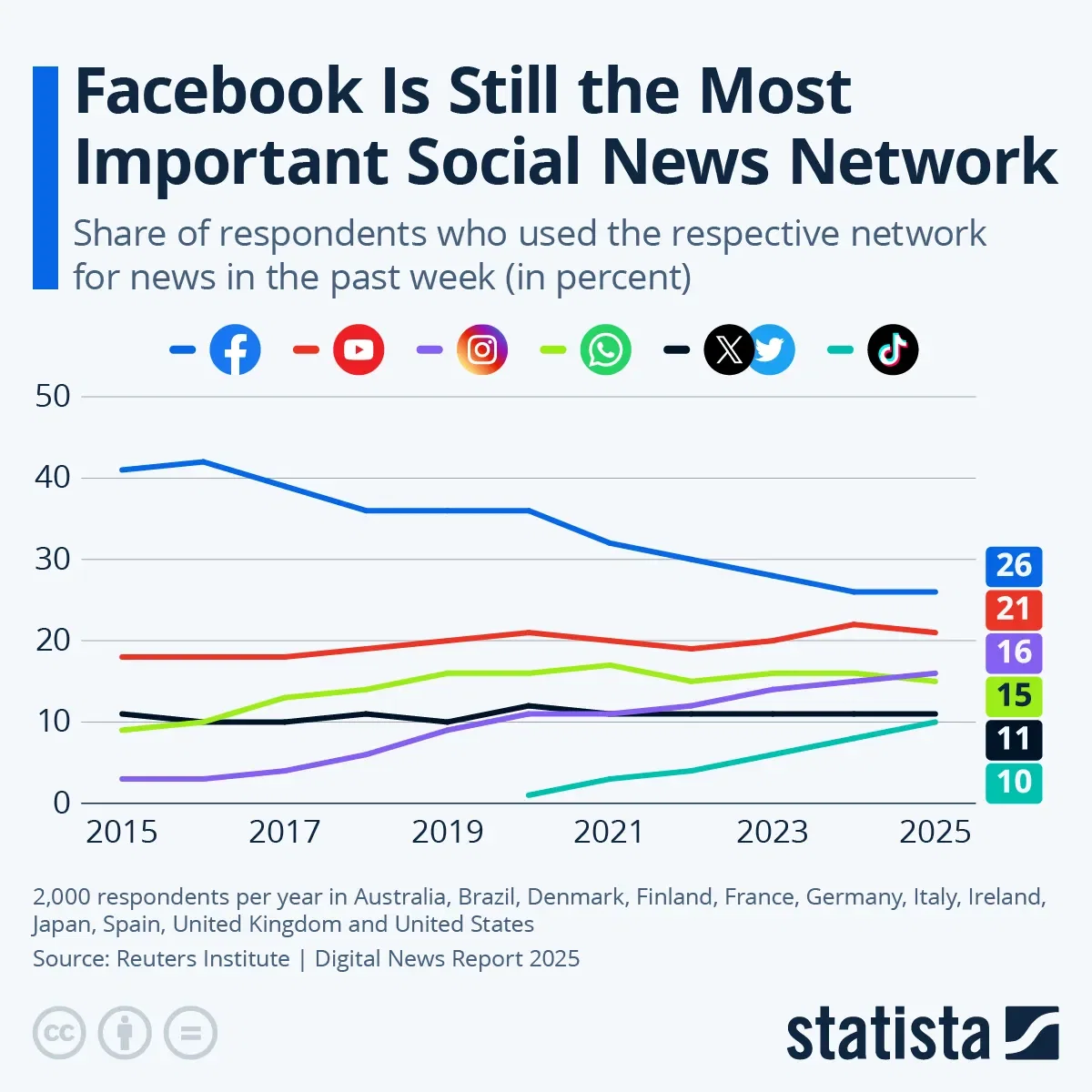 Facebook Is Still the Most Important Social News Network
