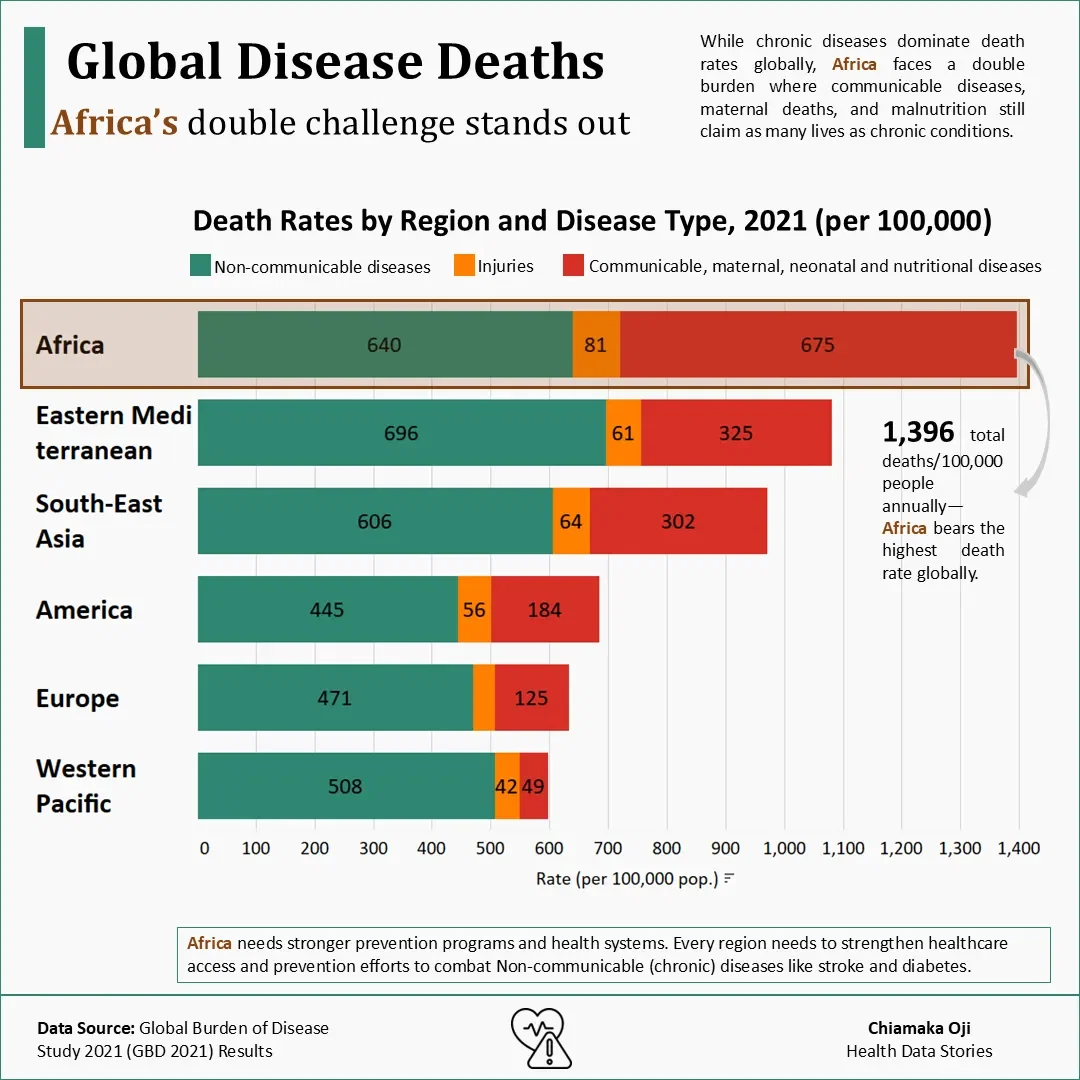 Global Disease Deaths: Why Africa's Pattern Is Unlike Anywhere Else