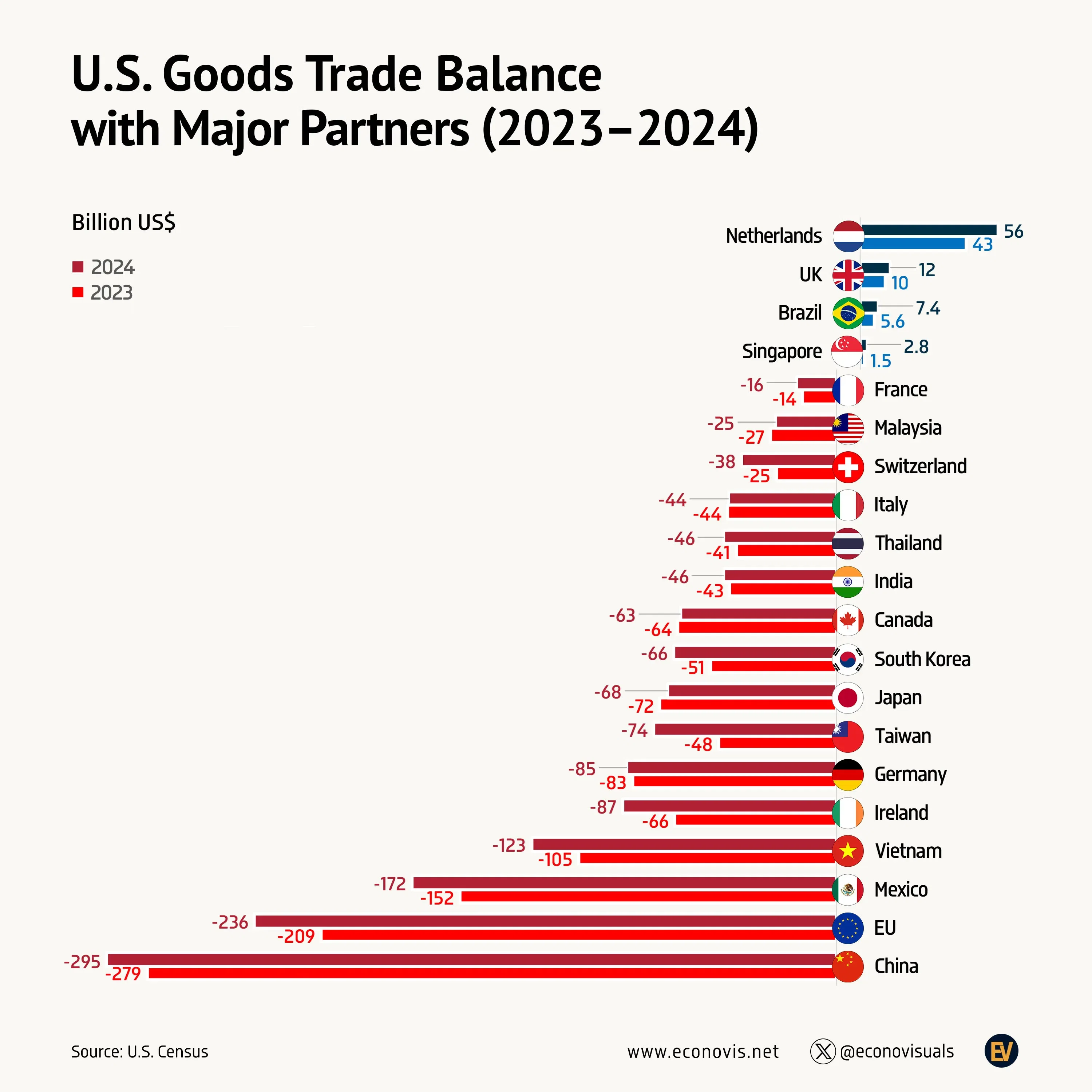 📈 U.S. Goods Trade Balance with Major Partners (2023–2024)