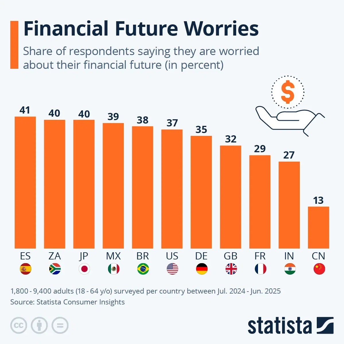 Financial Future Worries