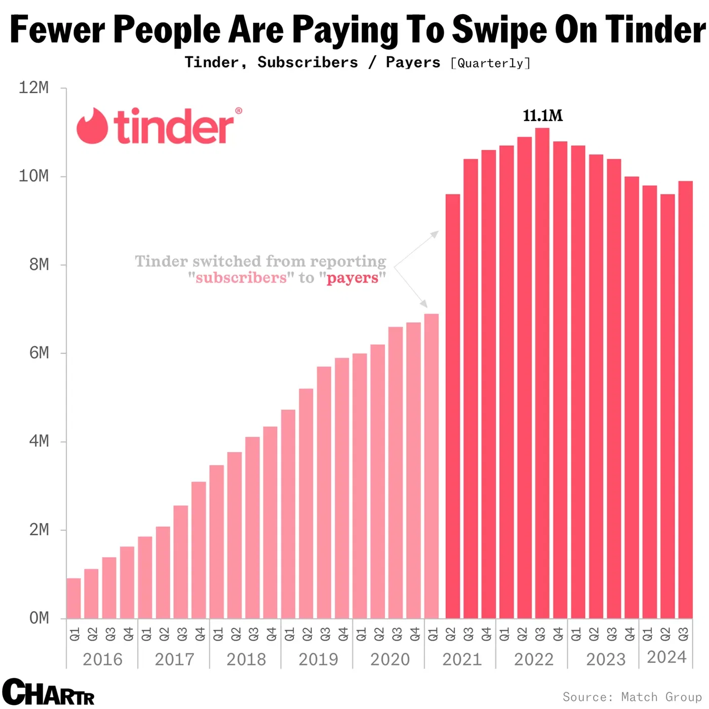 Fewer People Are Paying To Swipe On Tinder