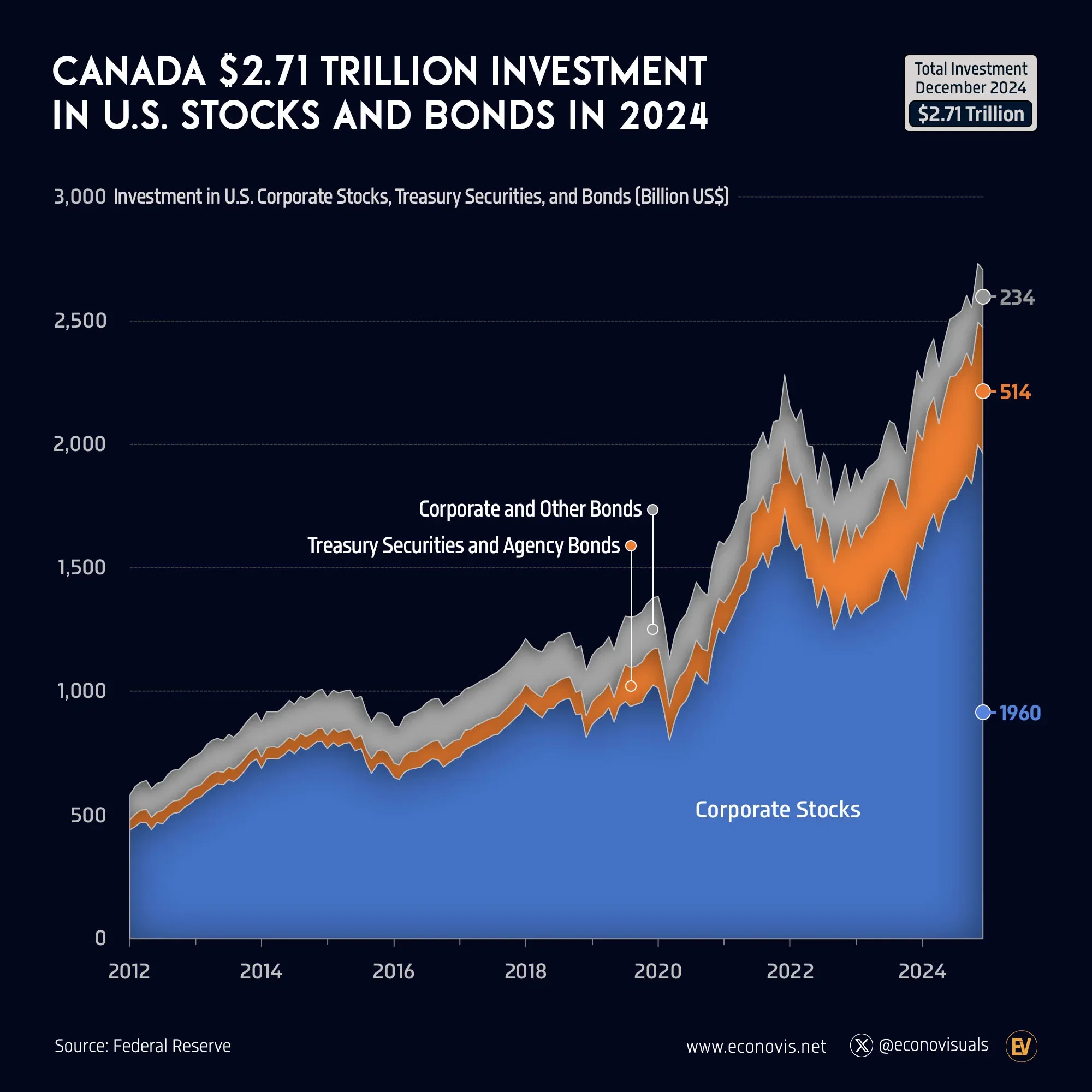 📈 Canada $2.71 Trillion Investment in U.S. Stocks and Bonds in 2024