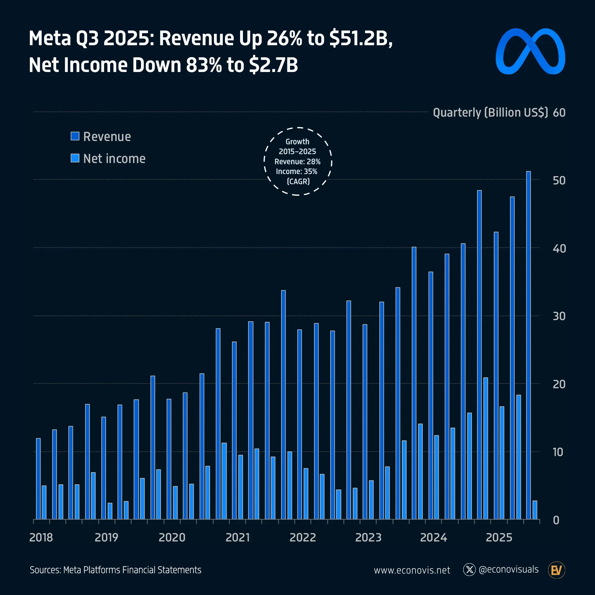 📈 Meta Q3 2025: Revenue Up 26% to $51.2B, Net Income Down 83% to $2.7B