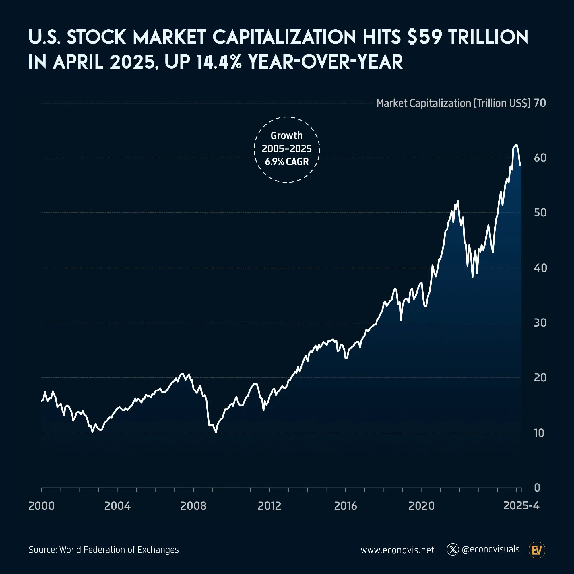 📈 U.S. Stock Market Capitalization Hits $59 Trillion in April 2025, Up 14.4% Year-over-Year