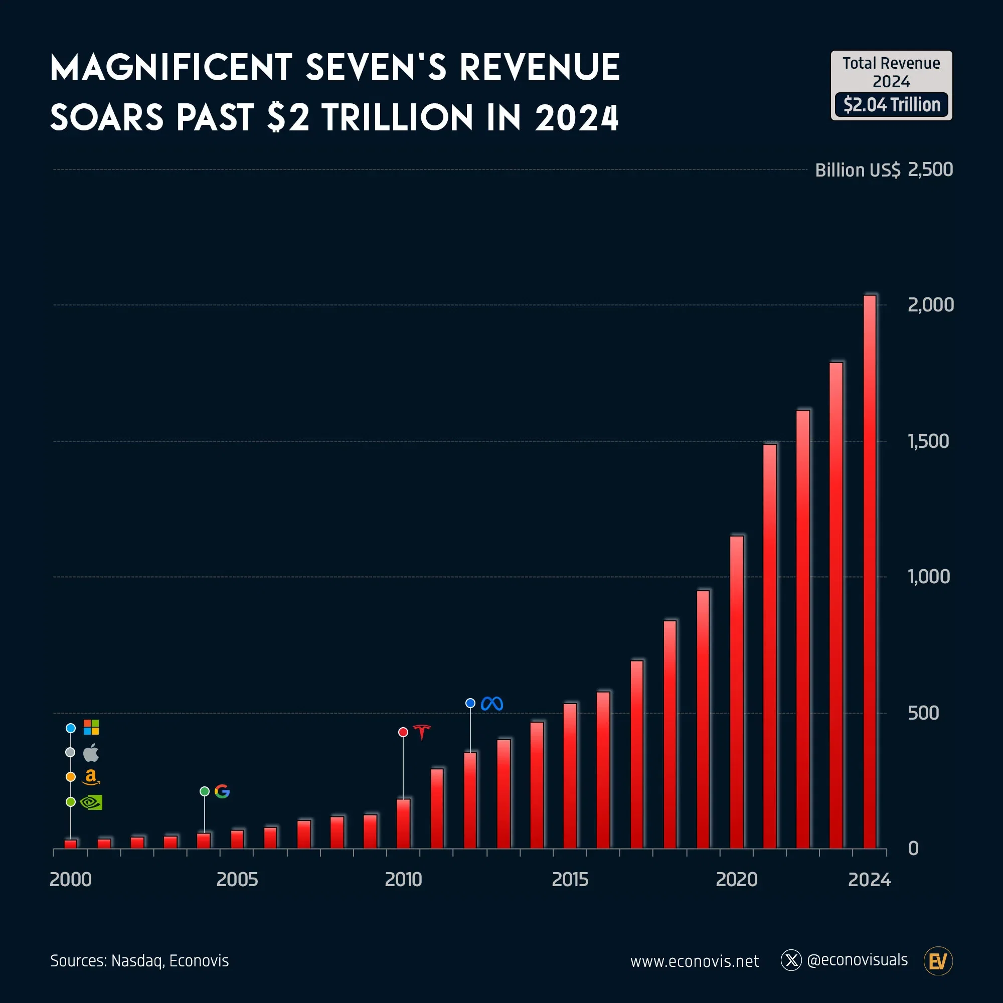 📈 Magnificent Seven's Combined Revenue Soars Past $2 Trillion in 2024