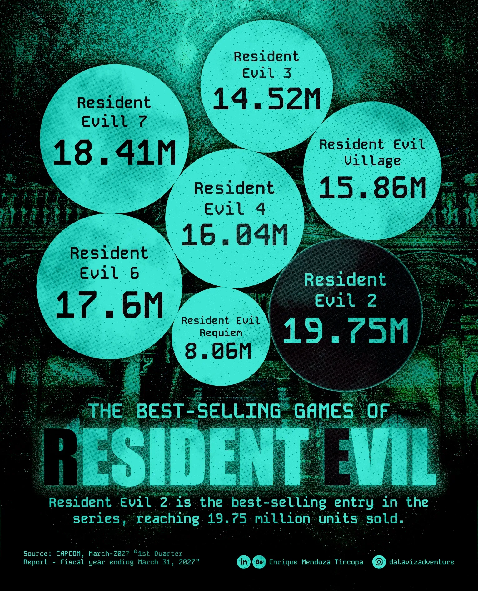 The Best-Selling Games of Resident Evil