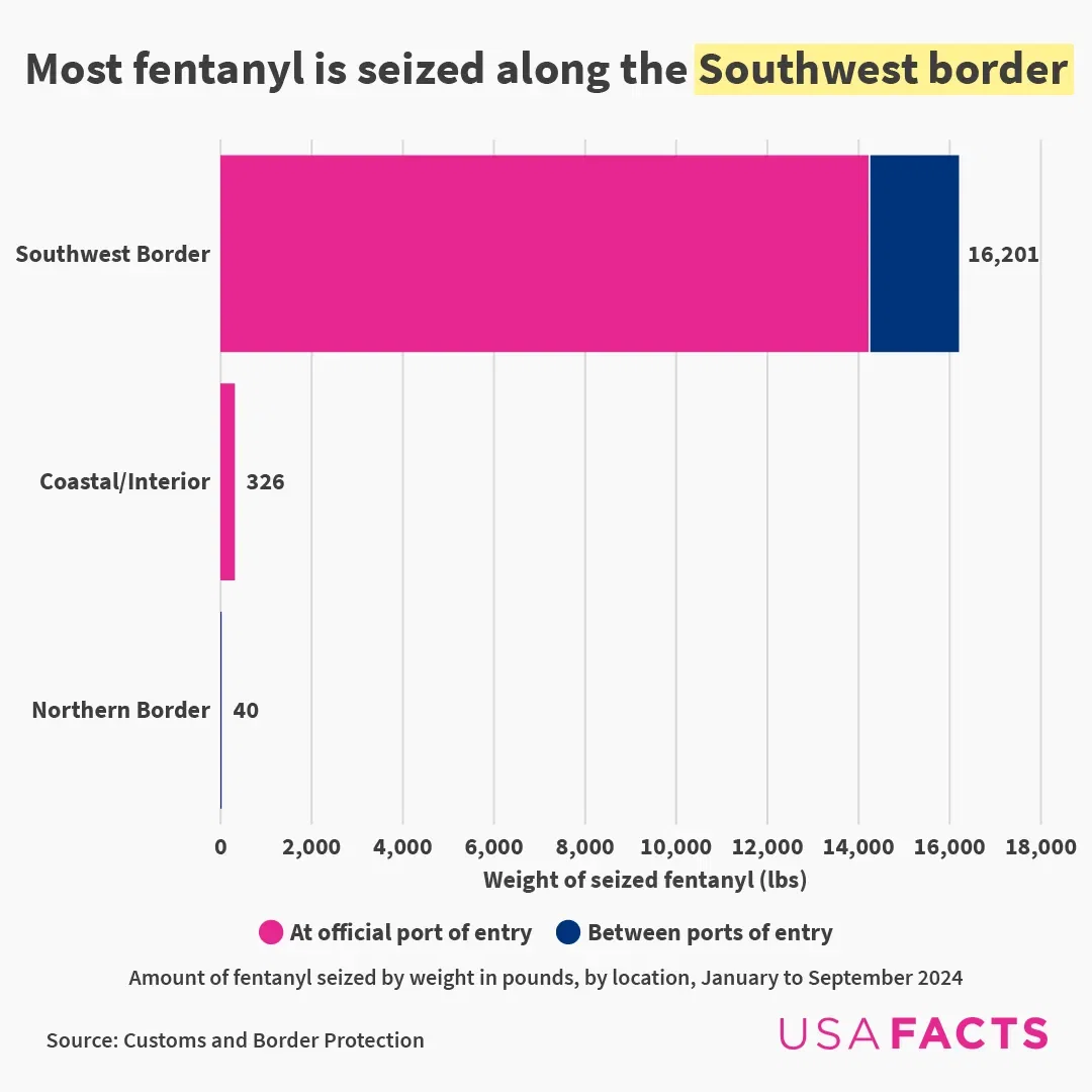 U.S. Fentanyl Seizures by Border Location