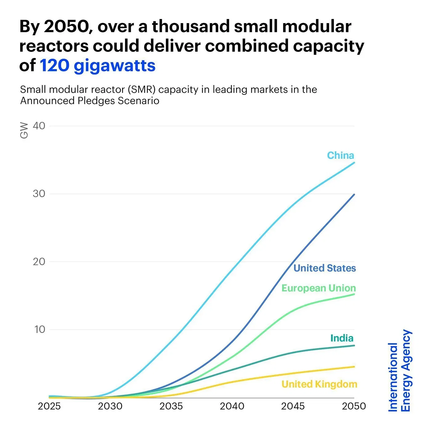 Small modular reactors can be the catalyst for change