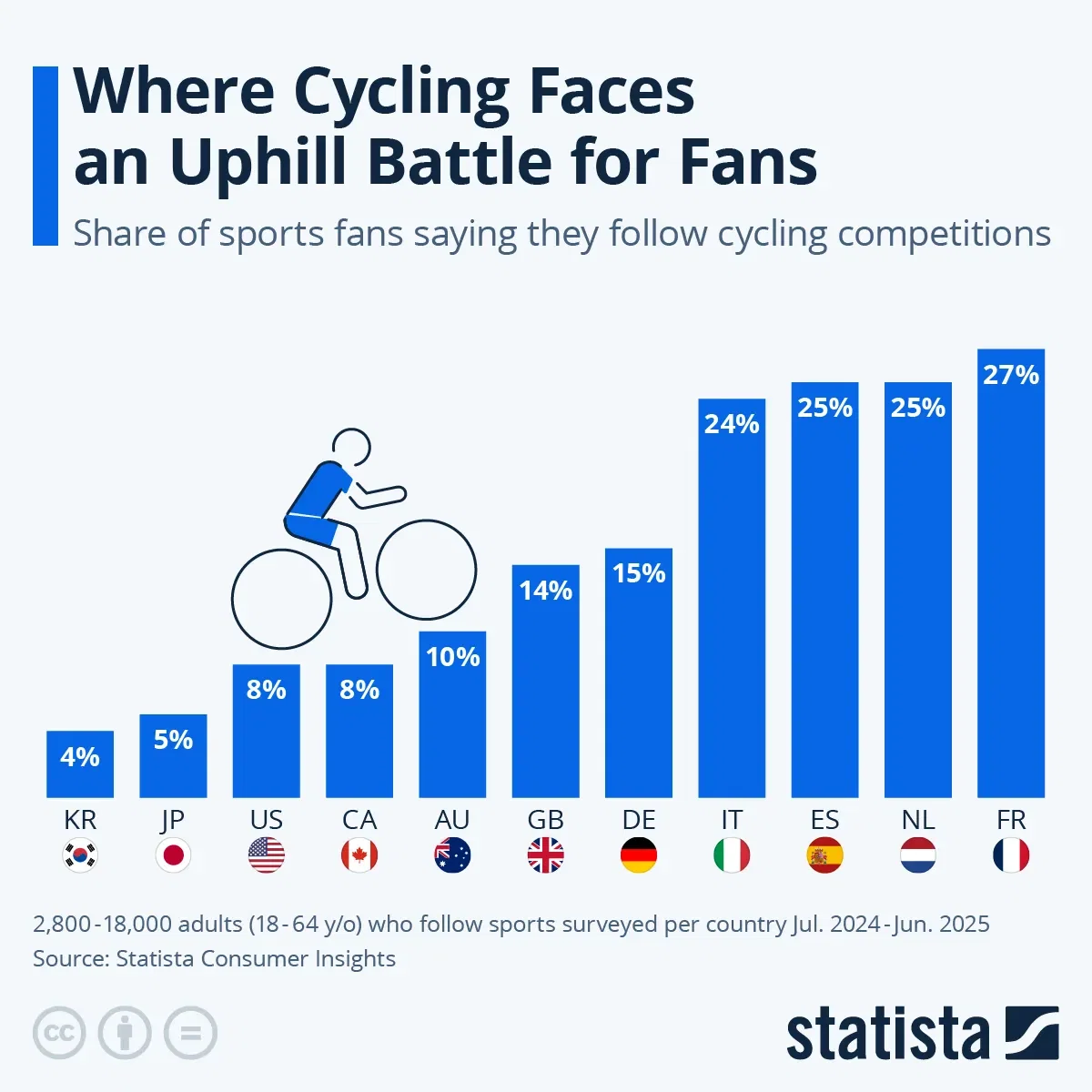 Where Cycling Faces an Uphill Battle for Fans