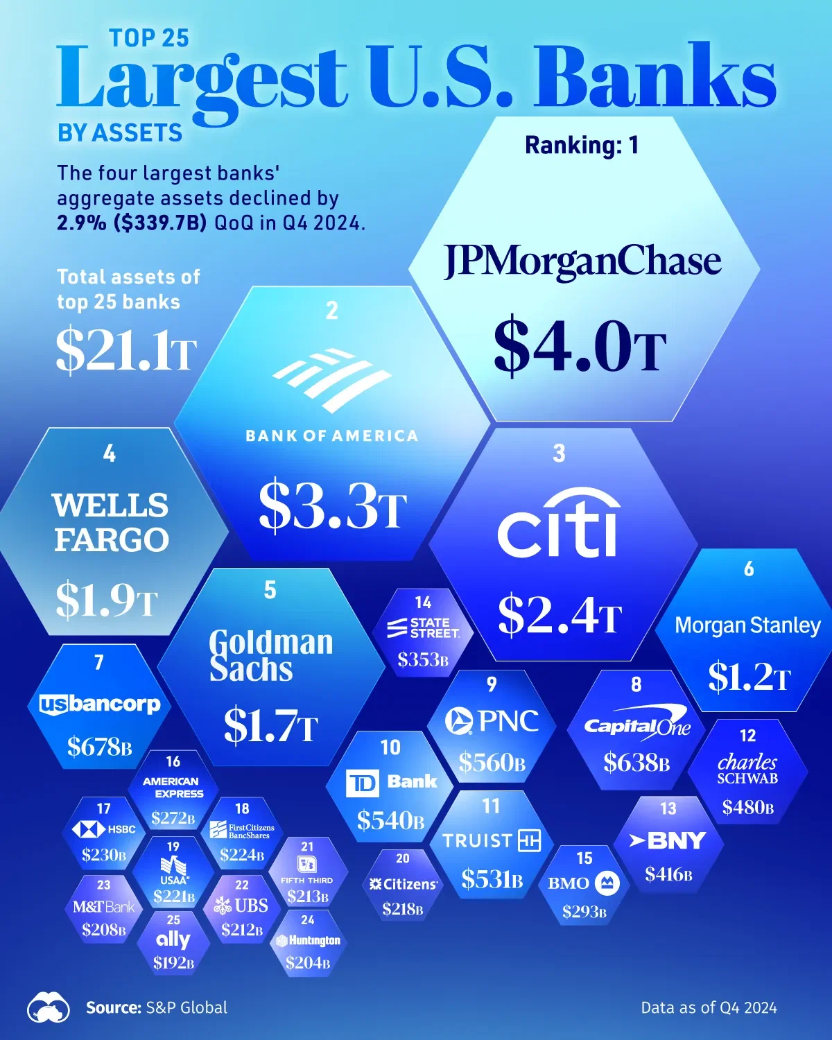 Ranked: The 25 Largest U.S. Banks by Assets