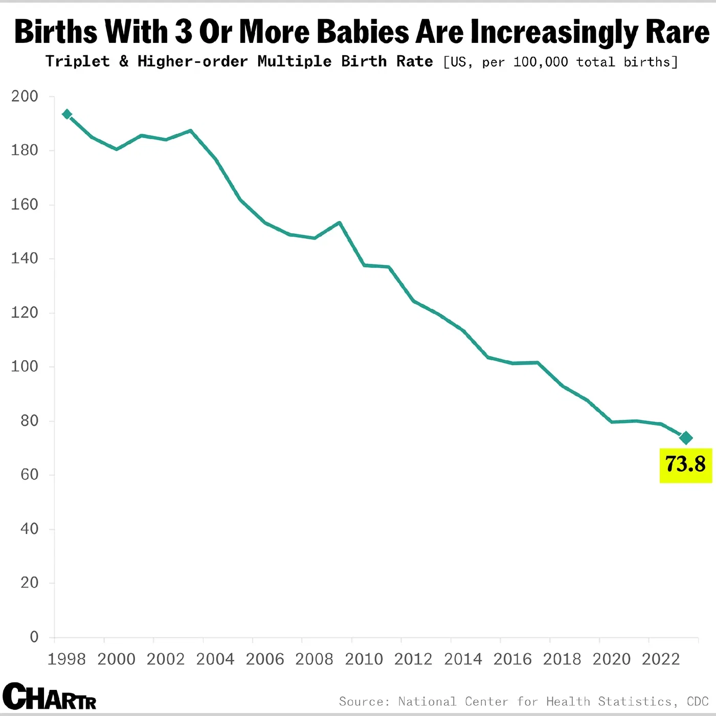 Triplets, quads, and other multi-baby births are getting rarer
