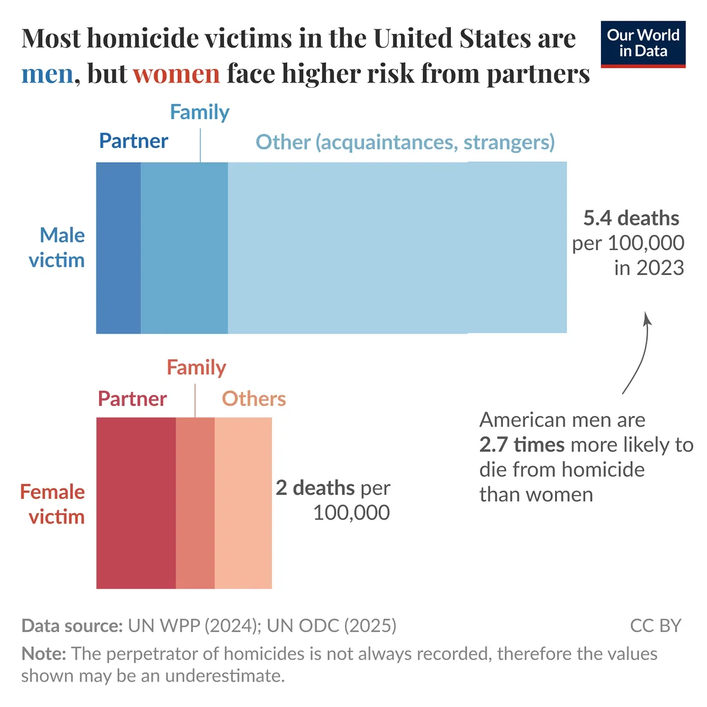 U.S. homicide victims are mostly men, except when the killer is an intimate partner