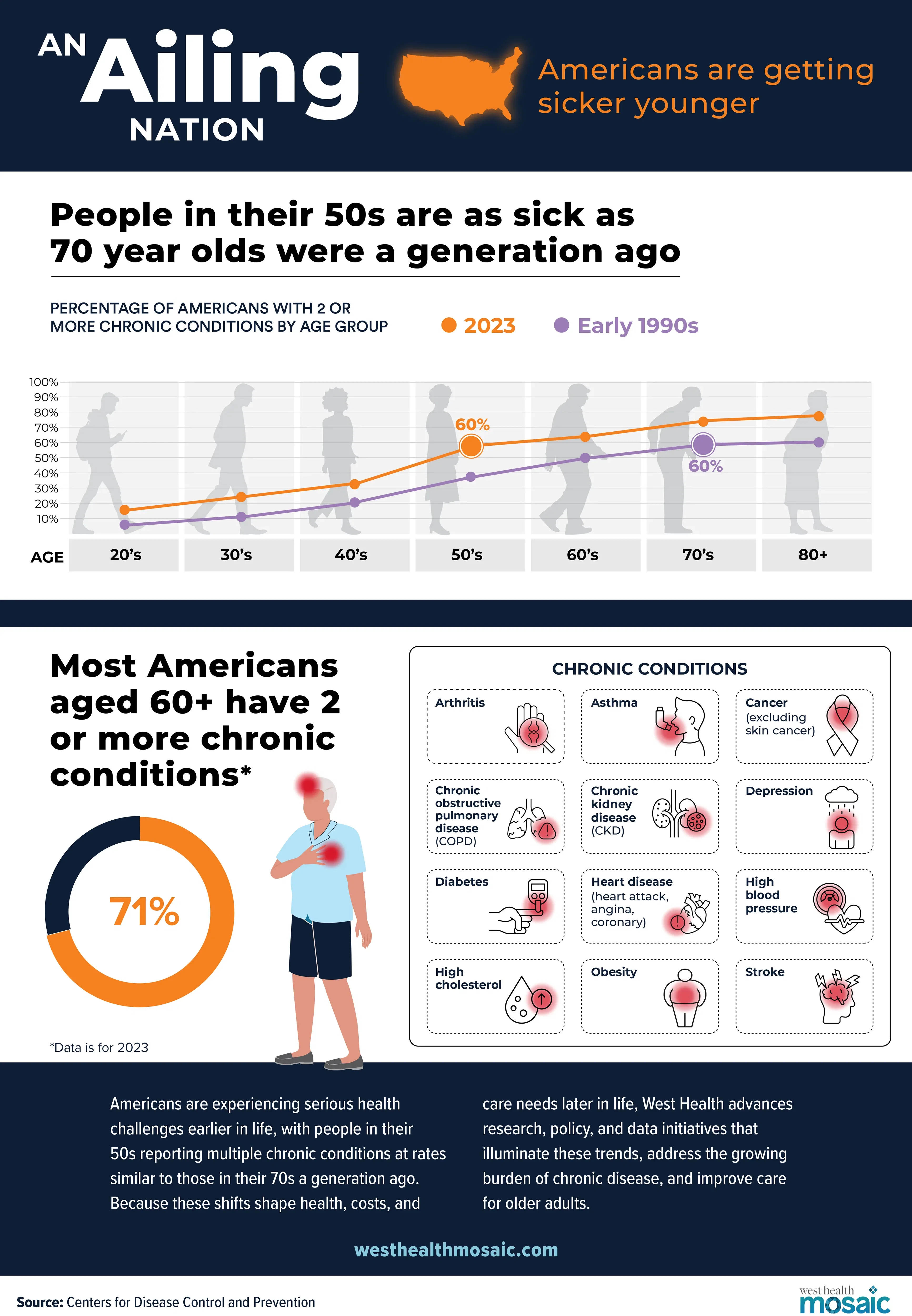 An Ailing Nation: Americans Are Getting Sicker Younger
